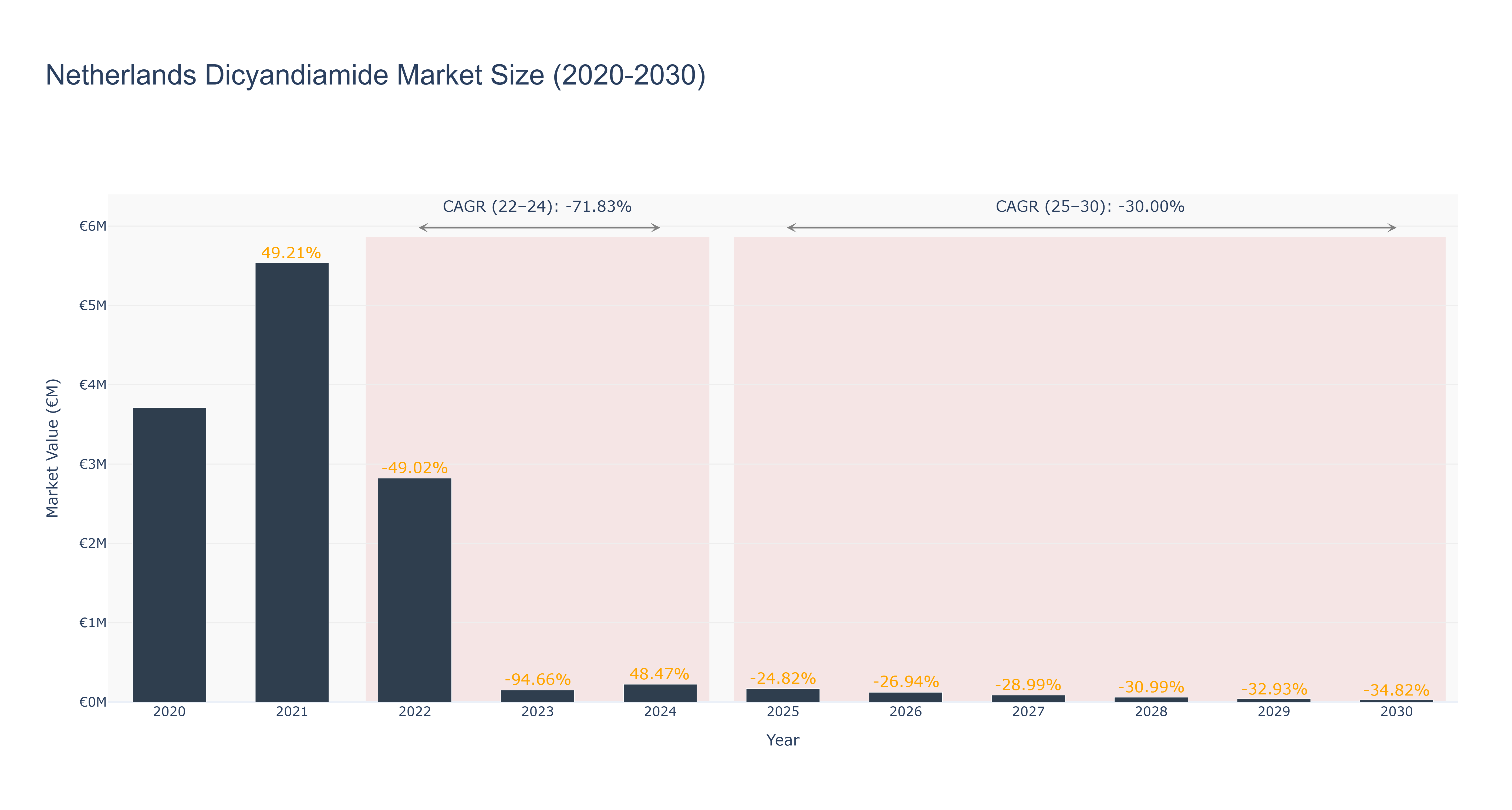 Netherlands Dicyandiamide Market Size (2020-2030)