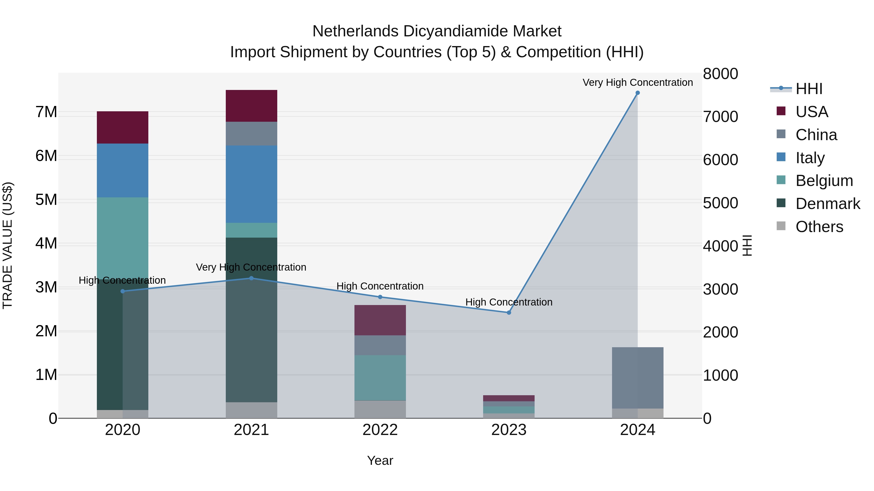 Netherlands Dicyandiamide Market Top 5 Importing Countries and Market Competition (HHI) Analysis