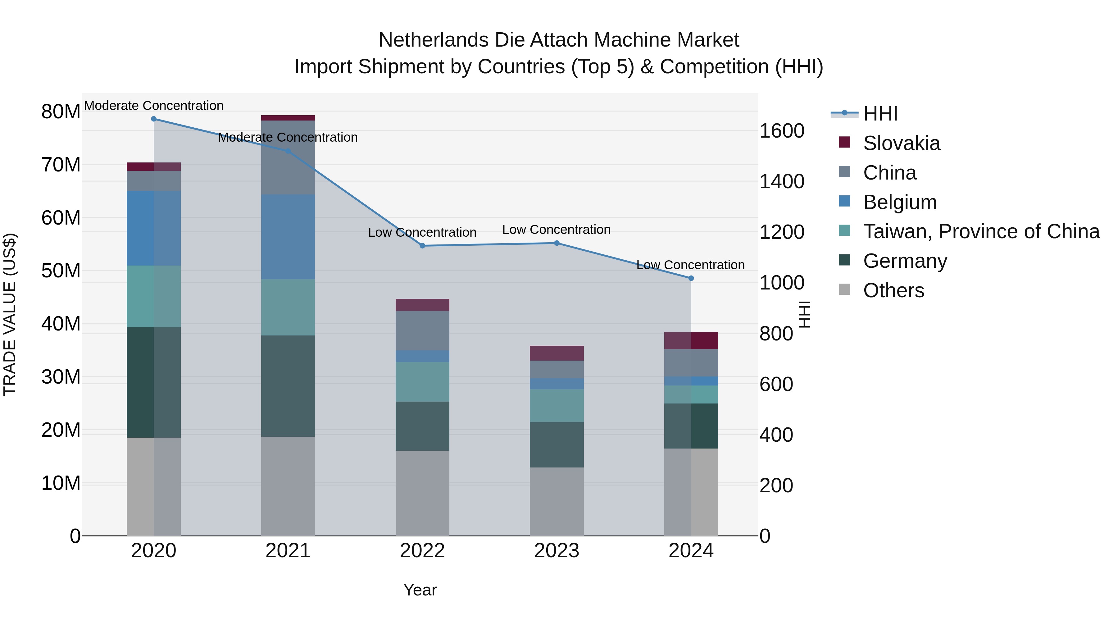 Netherlands Die Attach Machine Market Top 5 Importing Countries and Market Competition (HHI) Analysis