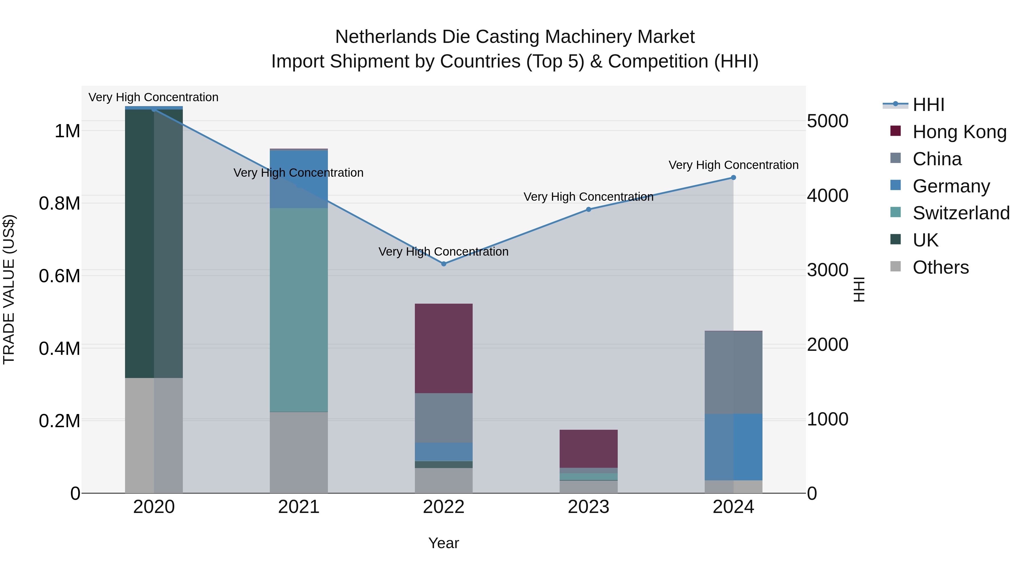 Netherlands Die Casting Machinery Market Top 5 Importing Countries and Market Competition (HHI) Analysis
