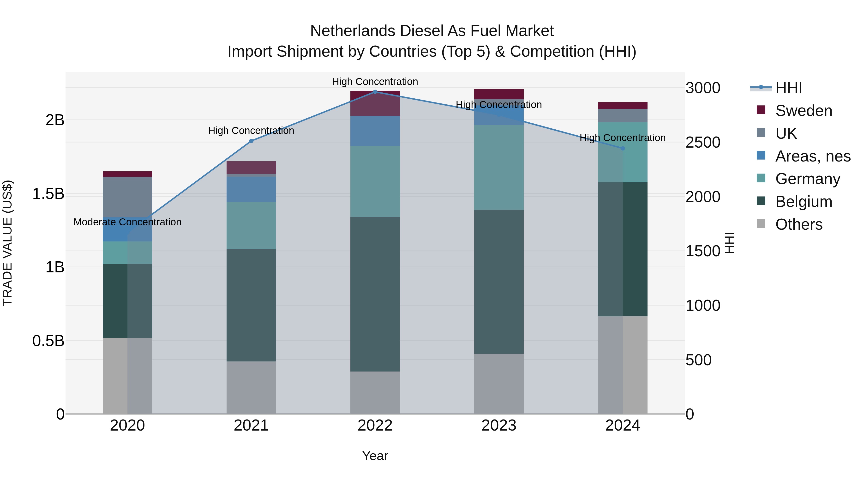Netherlands Diesel as Fuel Market Top 5 Importing Countries and Market Competition (HHI) Analysis