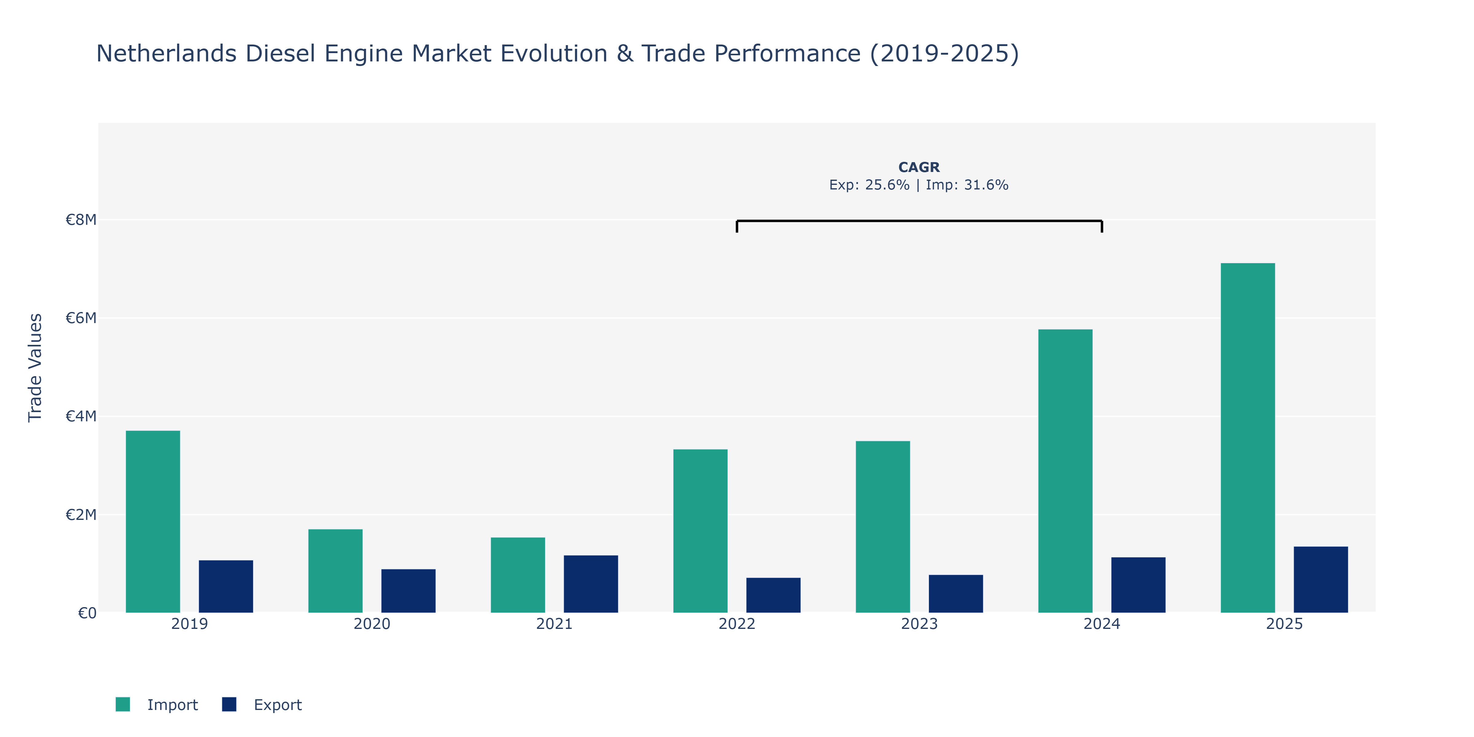 Netherlands Diesel Engine Market: Production & Trade Performance (2019-2025)