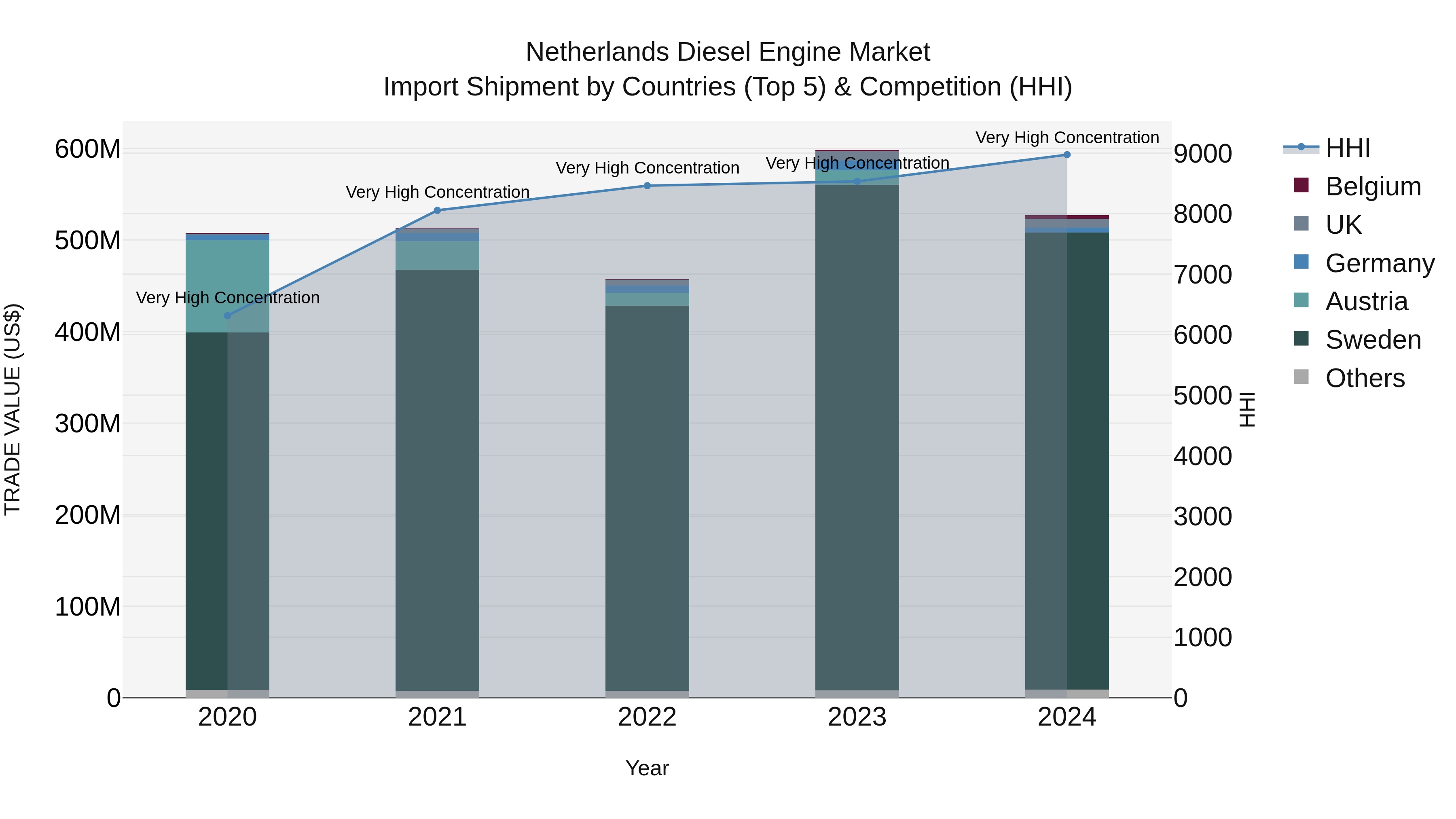 Netherlands Diesel Engine Market Top 5 Importing Countries and Market Competition (HHI) Analysis