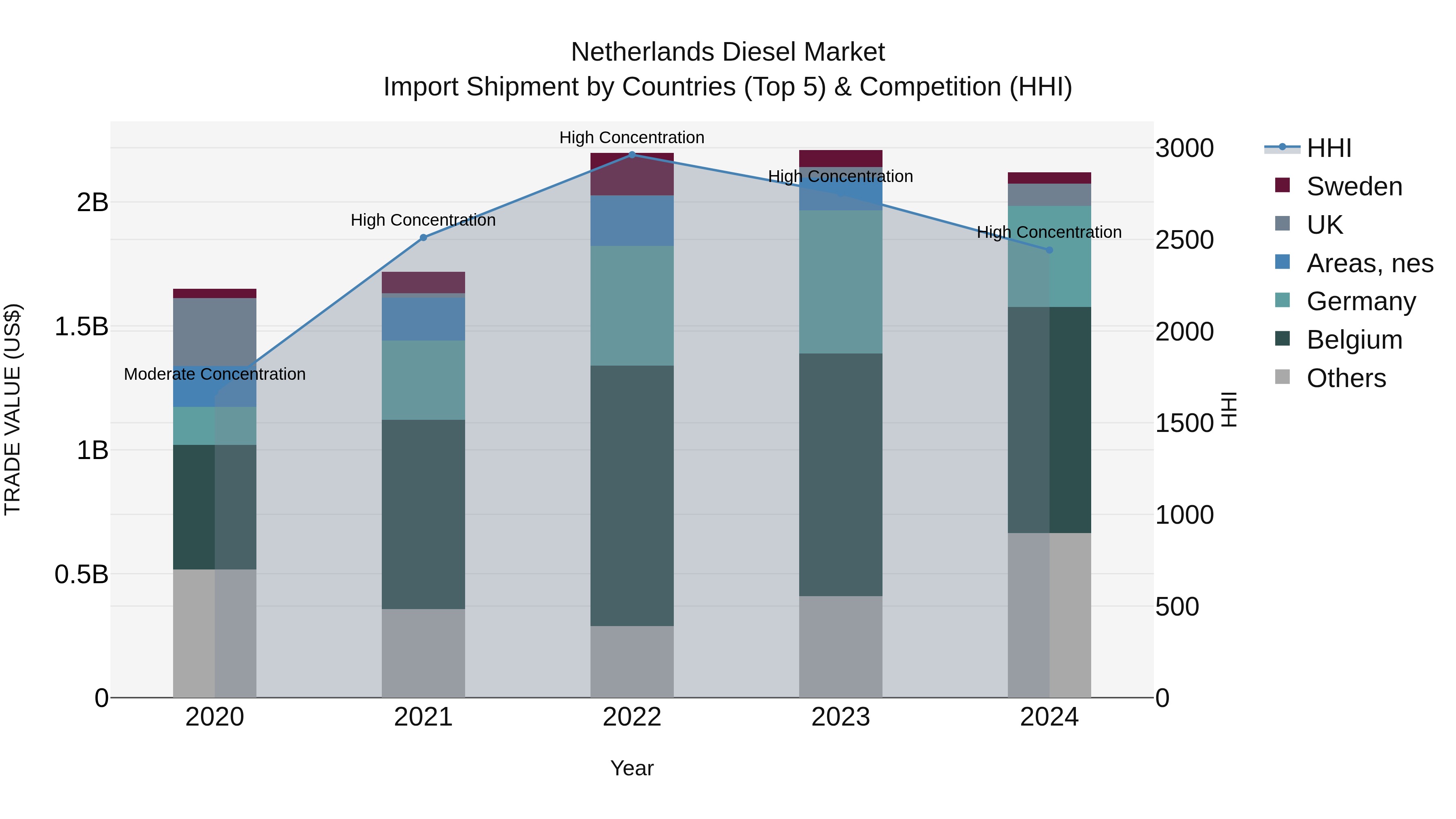 Netherlands Diesel Market Top 5 Importing Countries and Market Competition (HHI) Analysis