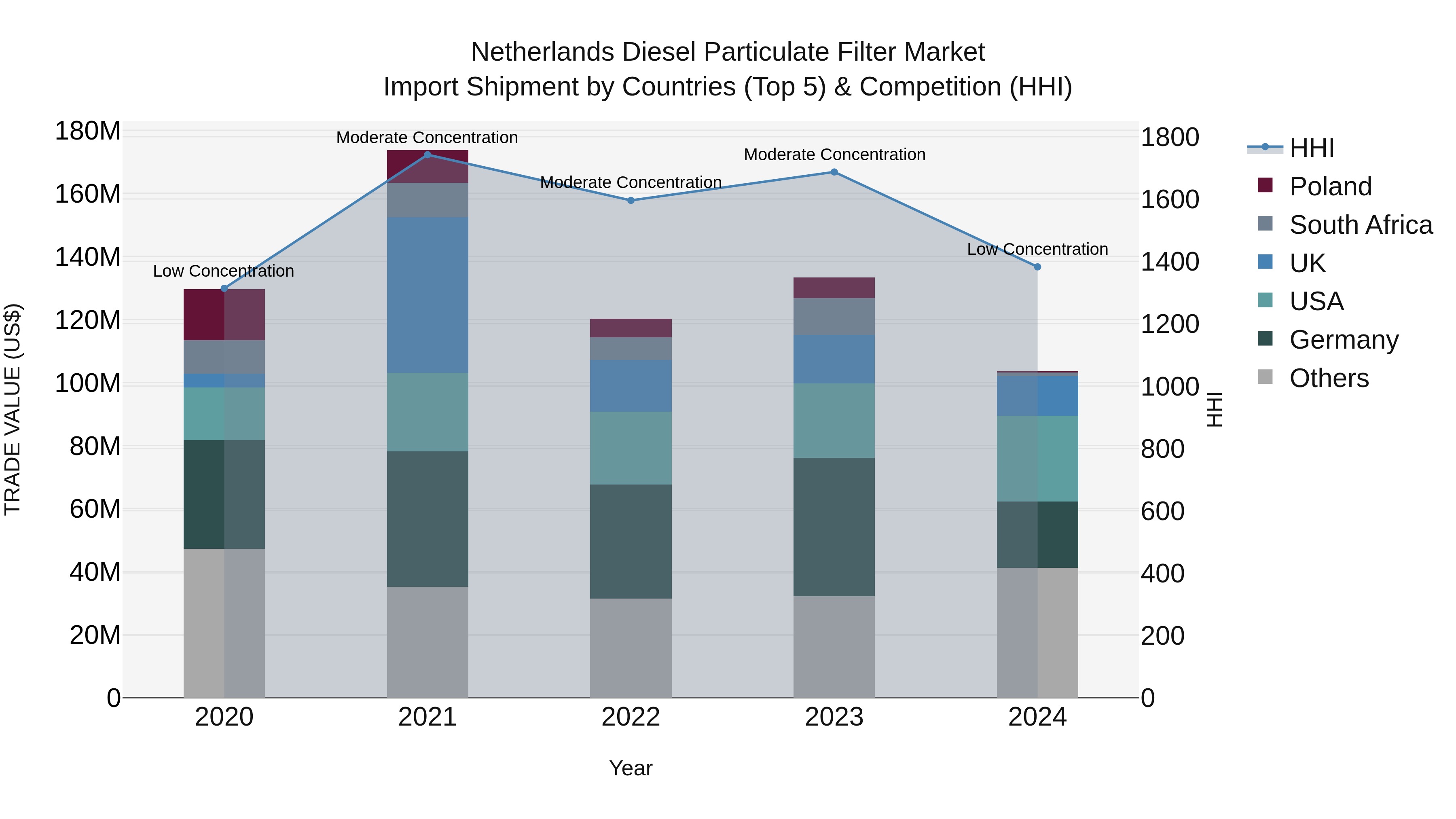 Netherlands Diesel Particulate Filter Market Top 5 Importing Countries and Market Competition (HHI) Analysis
