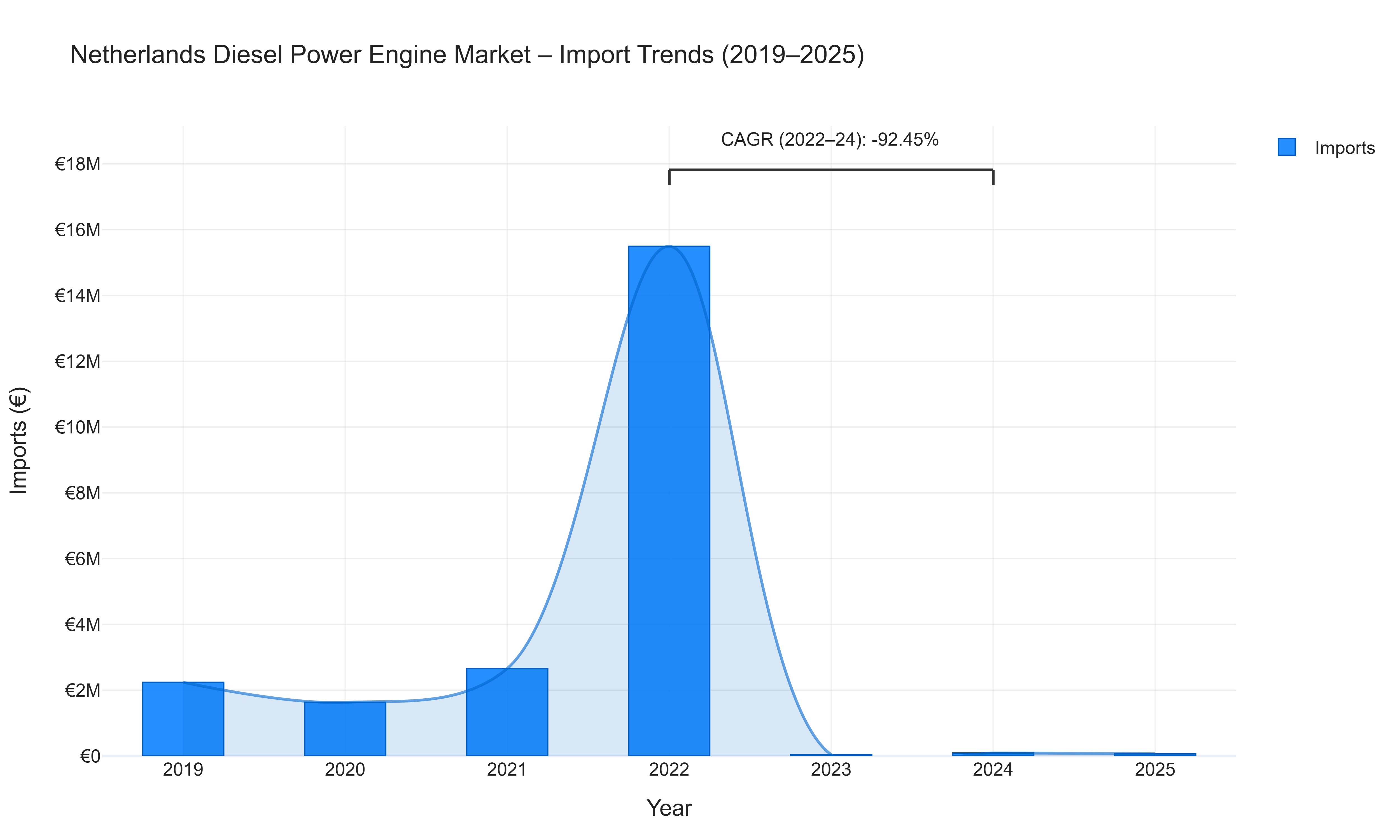 Netherlands Diesel Power Engine Market - Import Trends (2019-2025)