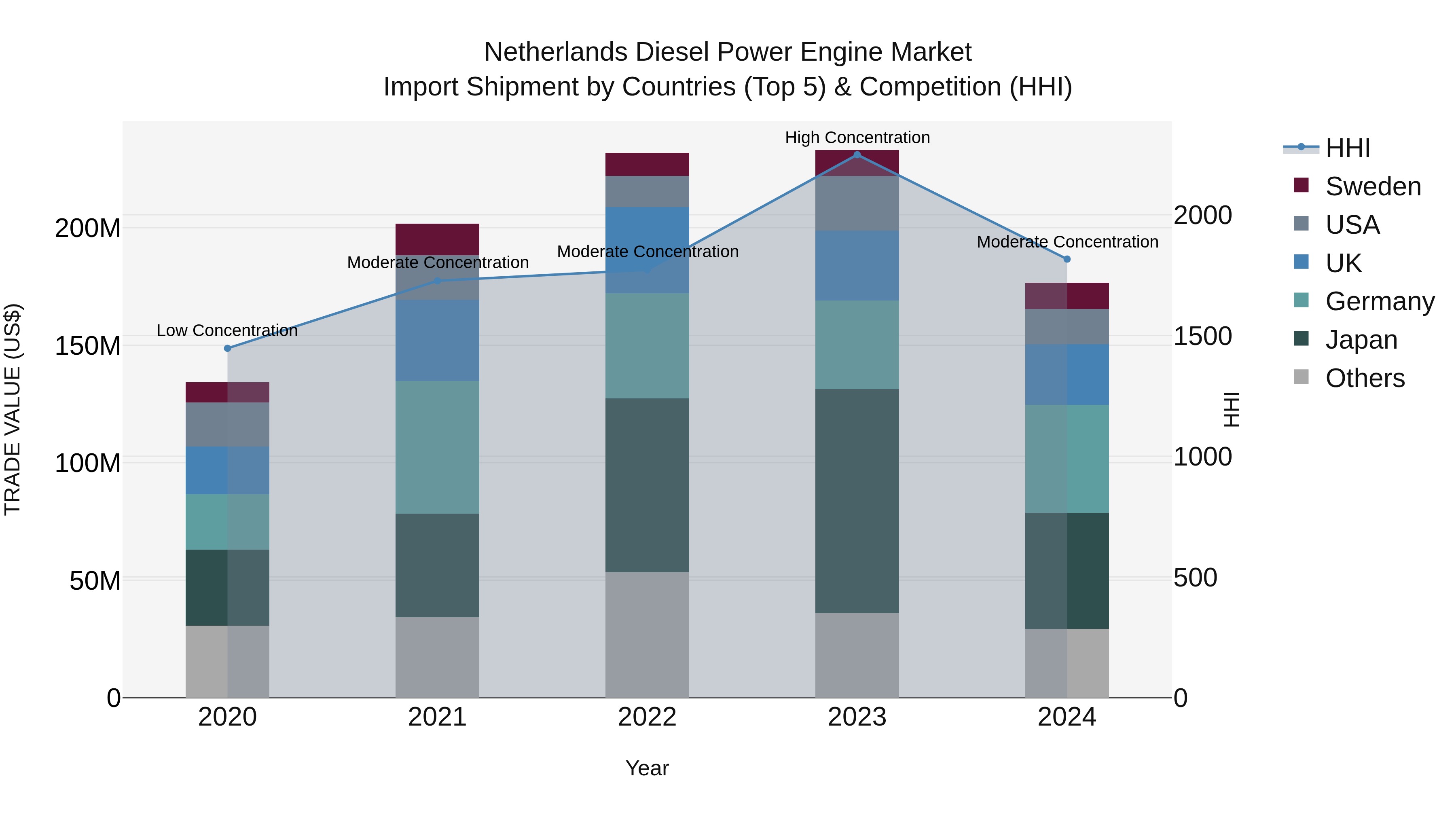 Netherlands Diesel Power Engine Market Top 5 Importing Countries and Market Competition (HHI) Analysis