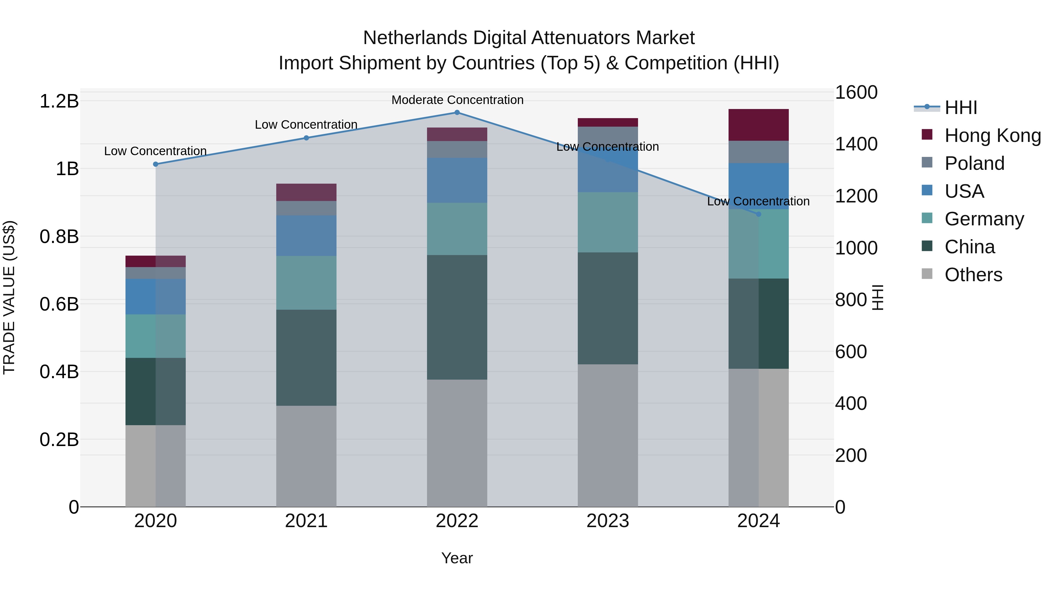 Netherlands Digital Attenuators Market Top 5 Importing Countries and Market Competition (HHI) Analysis