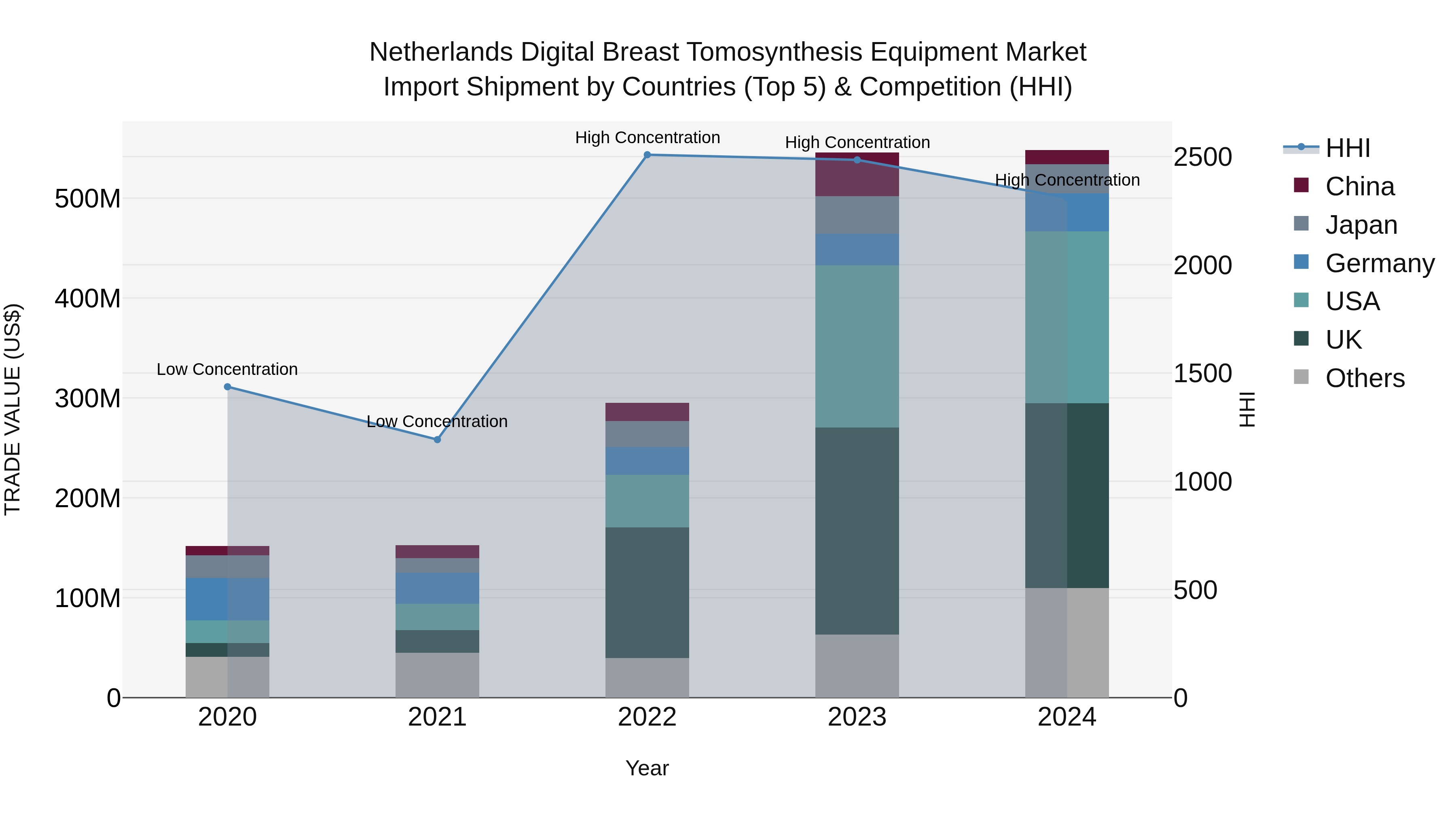 Netherlands Digital Breast Tomosynthesis Equipment Market Top 5 Importing Countries and Market Competition (HHI) Analysis