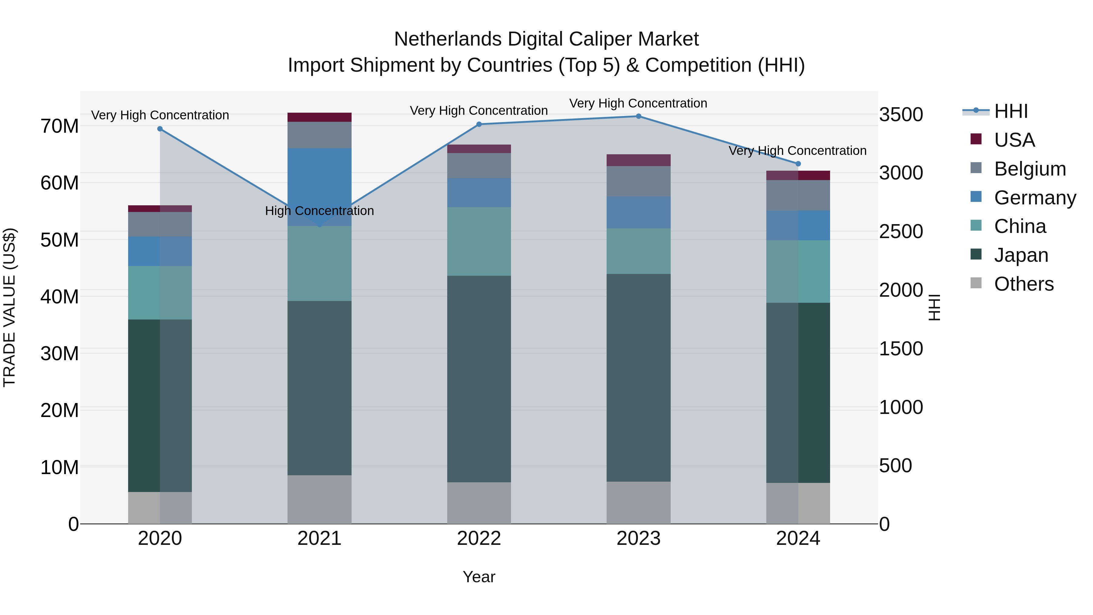 Netherlands Digital Caliper Market Top 5 Importing Countries and Market Competition (HHI) Analysis