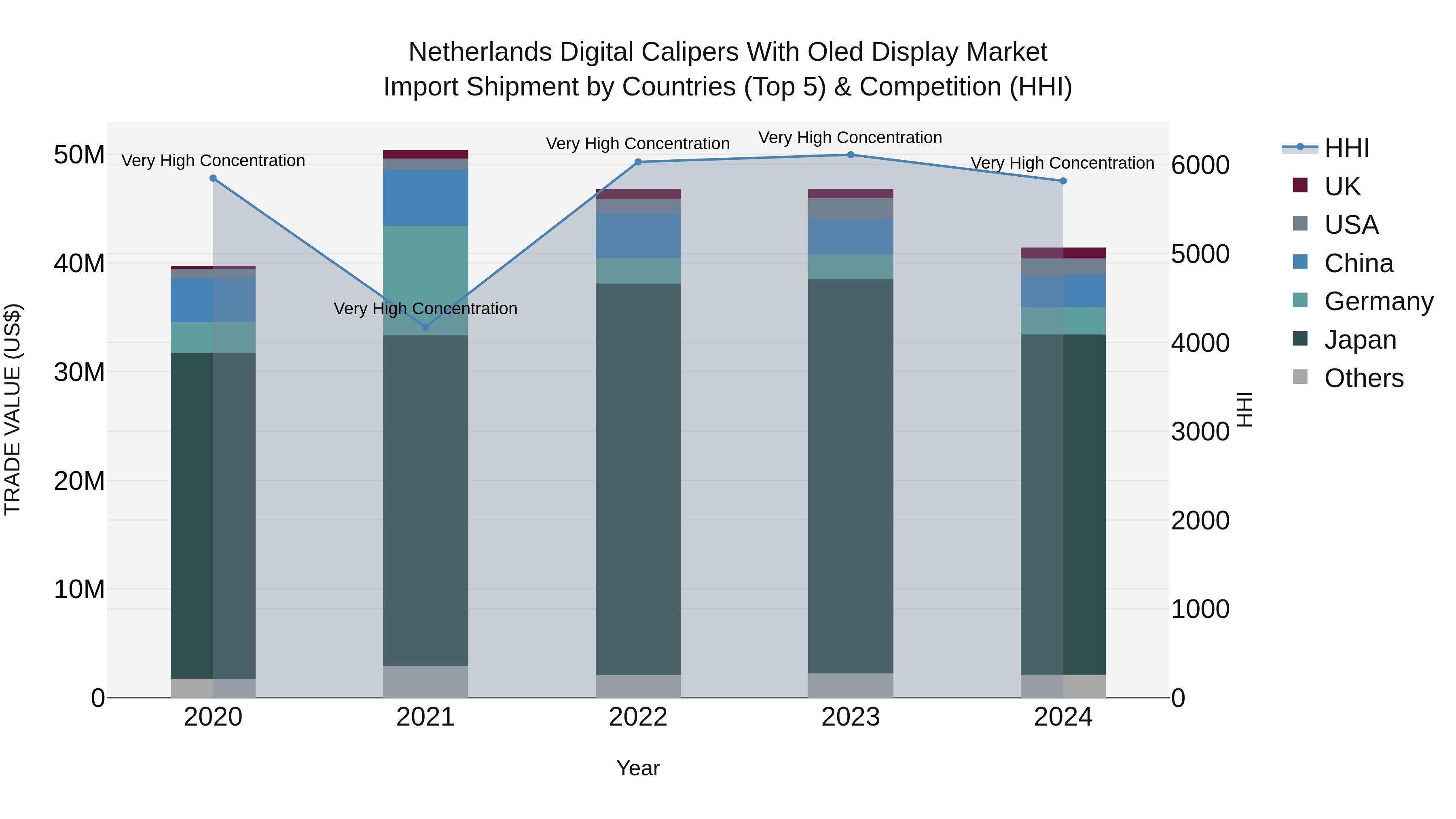 Netherlands Digital Calipers With Oled Display Market Top 5 Importing Countries and Market Competition (HHI) Analysis