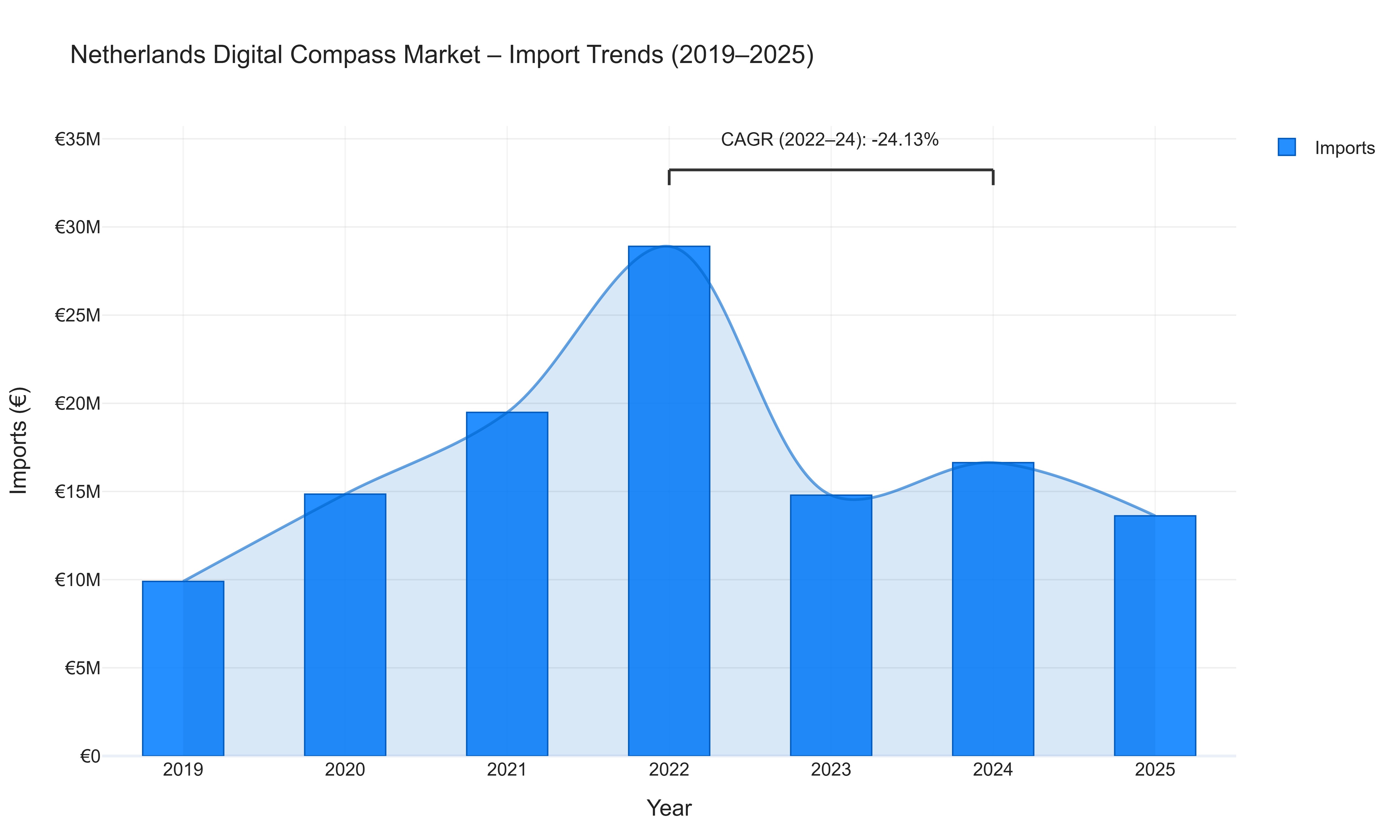 Netherlands Digital Compass Market - Import Trends (2019-2025)