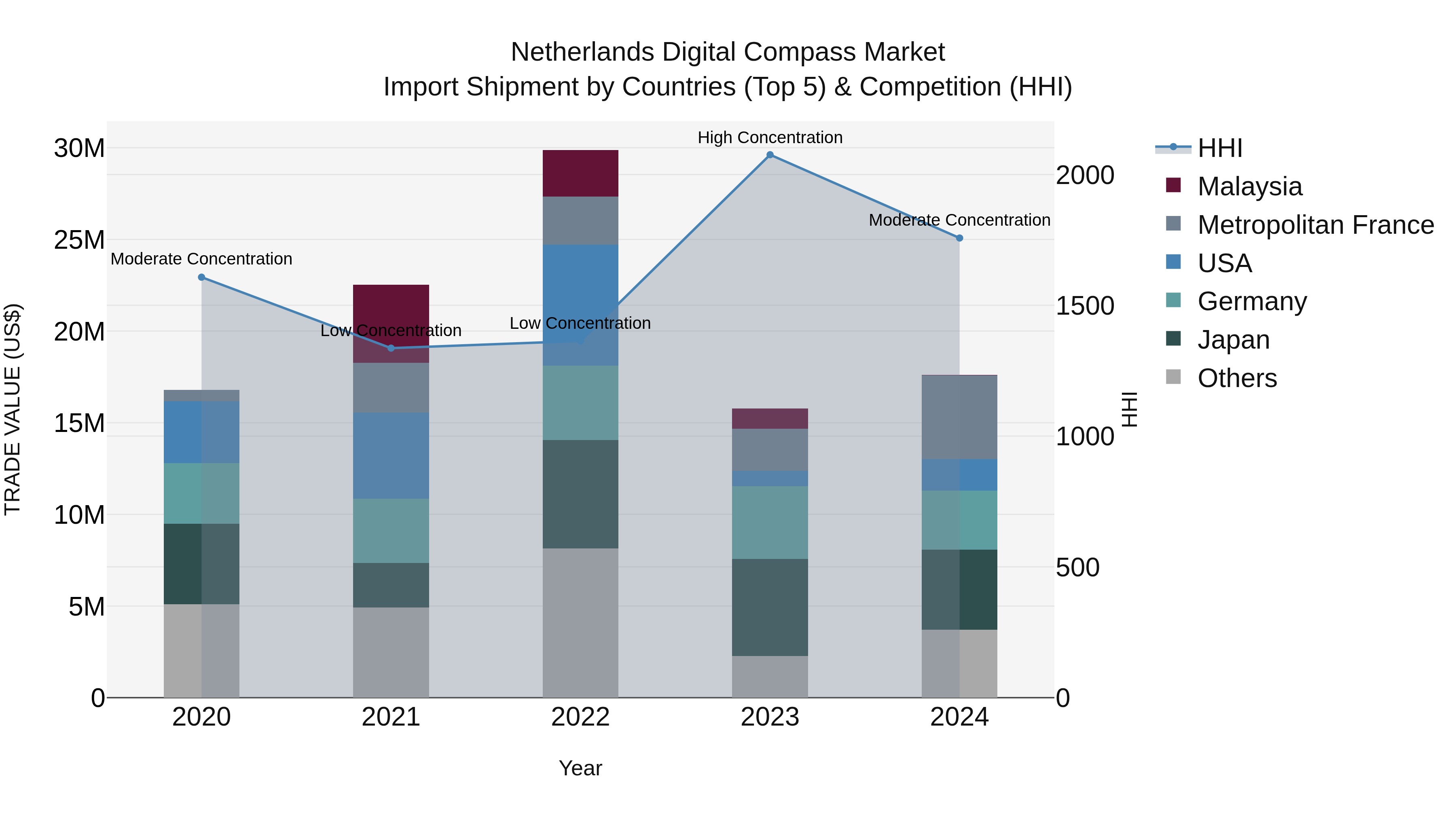Netherlands Digital Compass Market Top 5 Importing Countries and Market Competition (HHI) Analysis