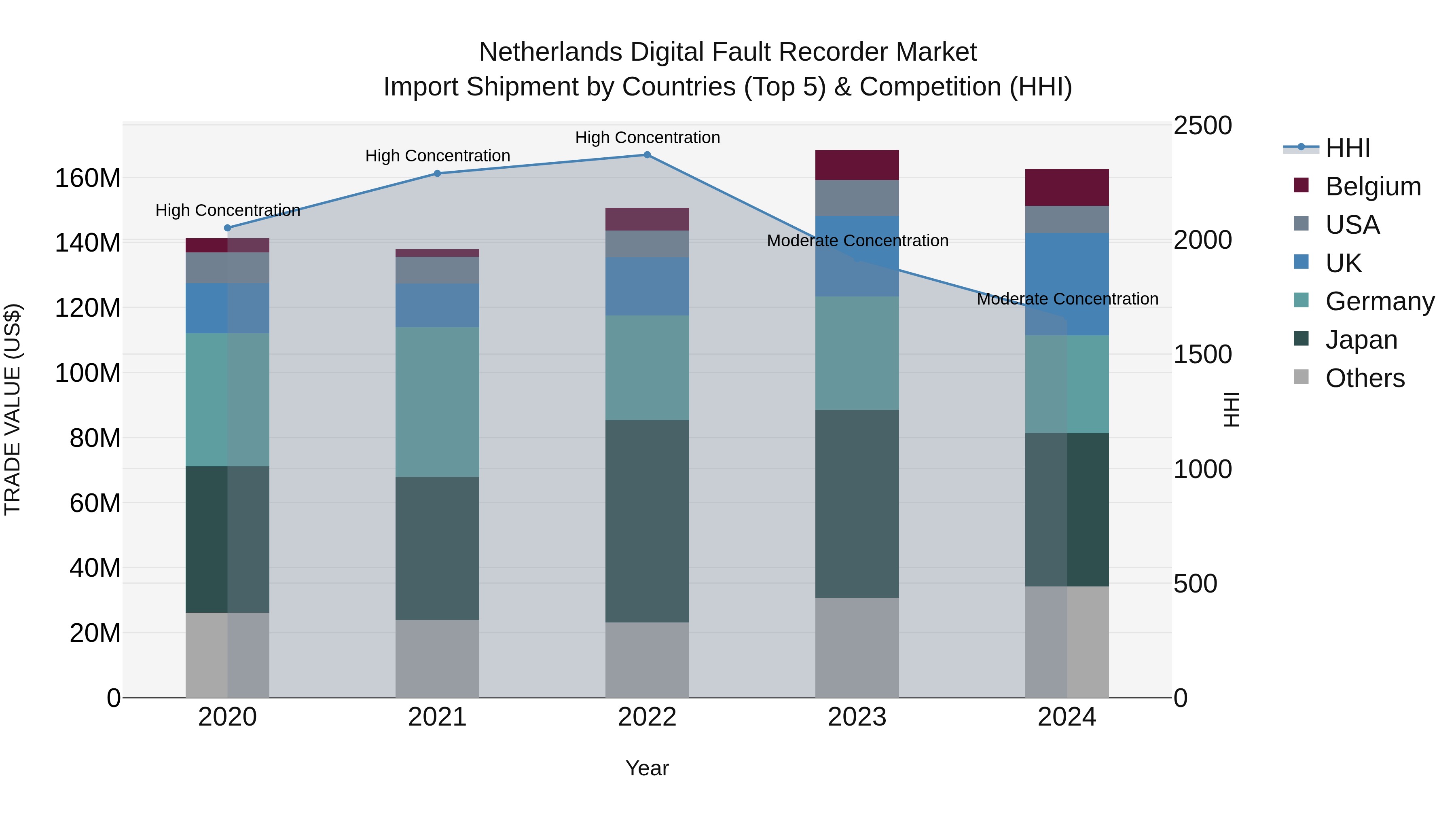 Netherlands Digital Fault Recorder Market Top 5 Importing Countries and Market Competition (HHI) Analysis