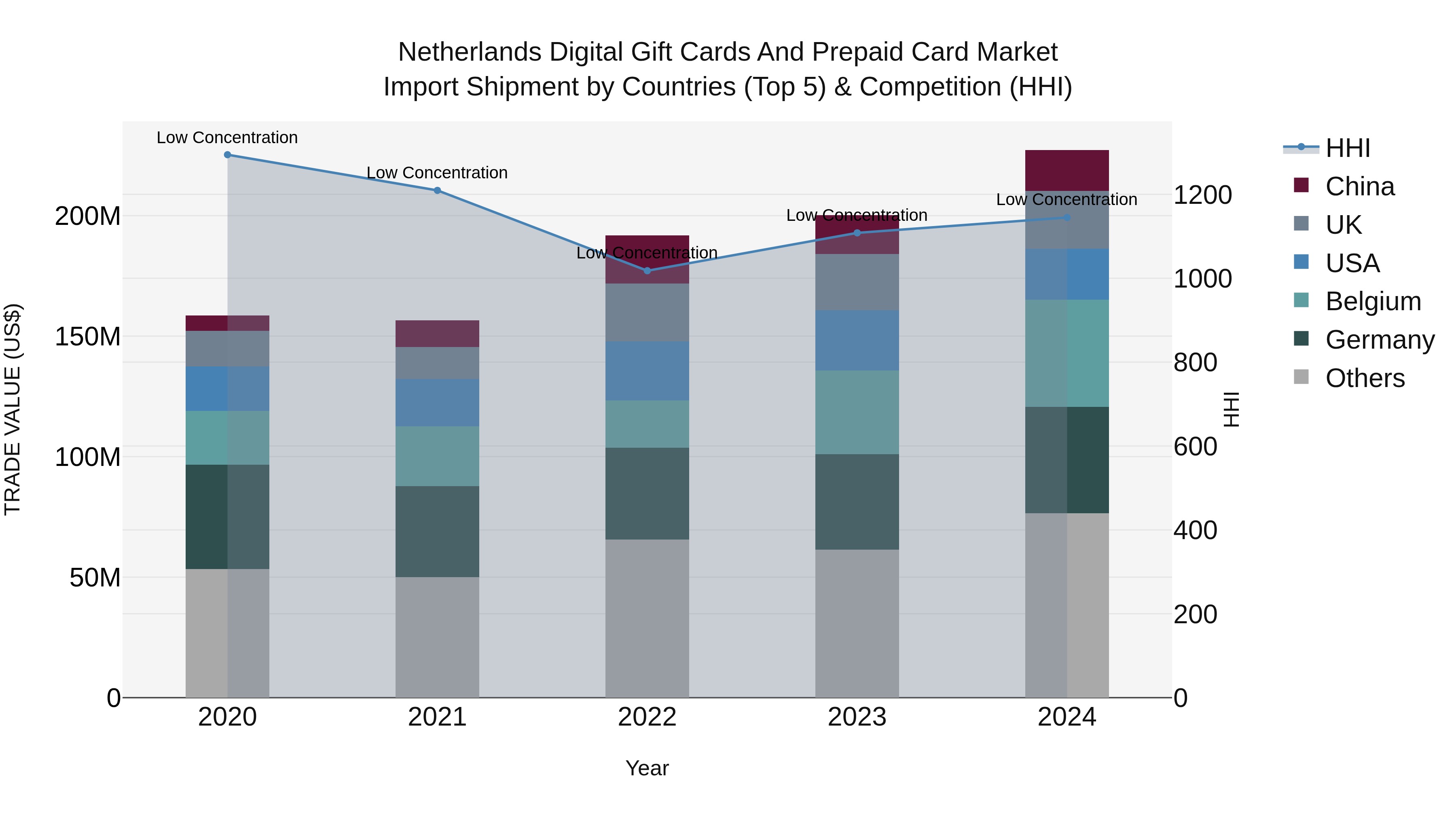 Netherlands Digital Gift Cards and Prepaid Card Market Top 5 Importing Countries and Market Competition (HHI) Analysis