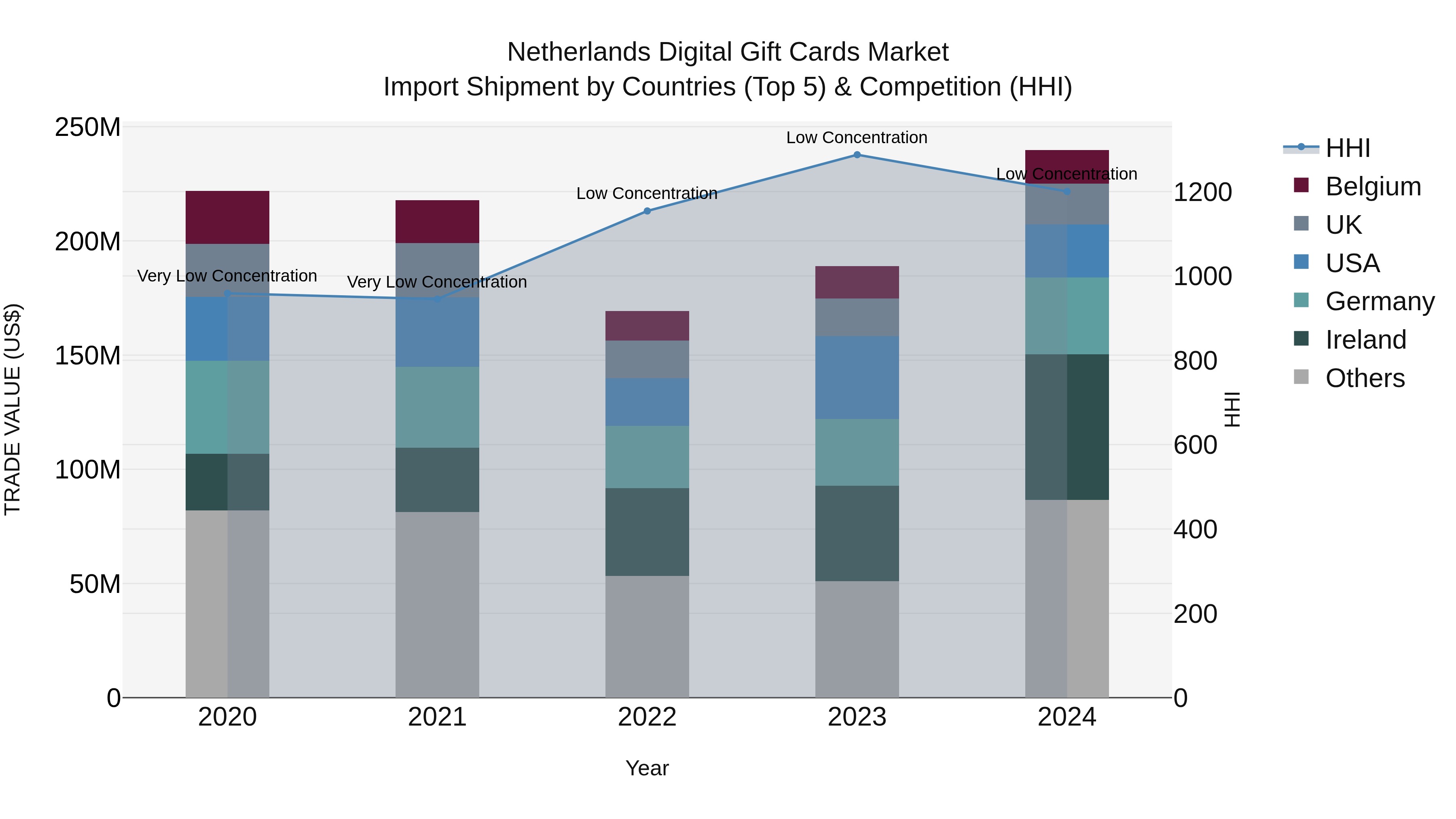 Netherlands Digital Gift Cards Market Top 5 Importing Countries and Market Competition (HHI) Analysis