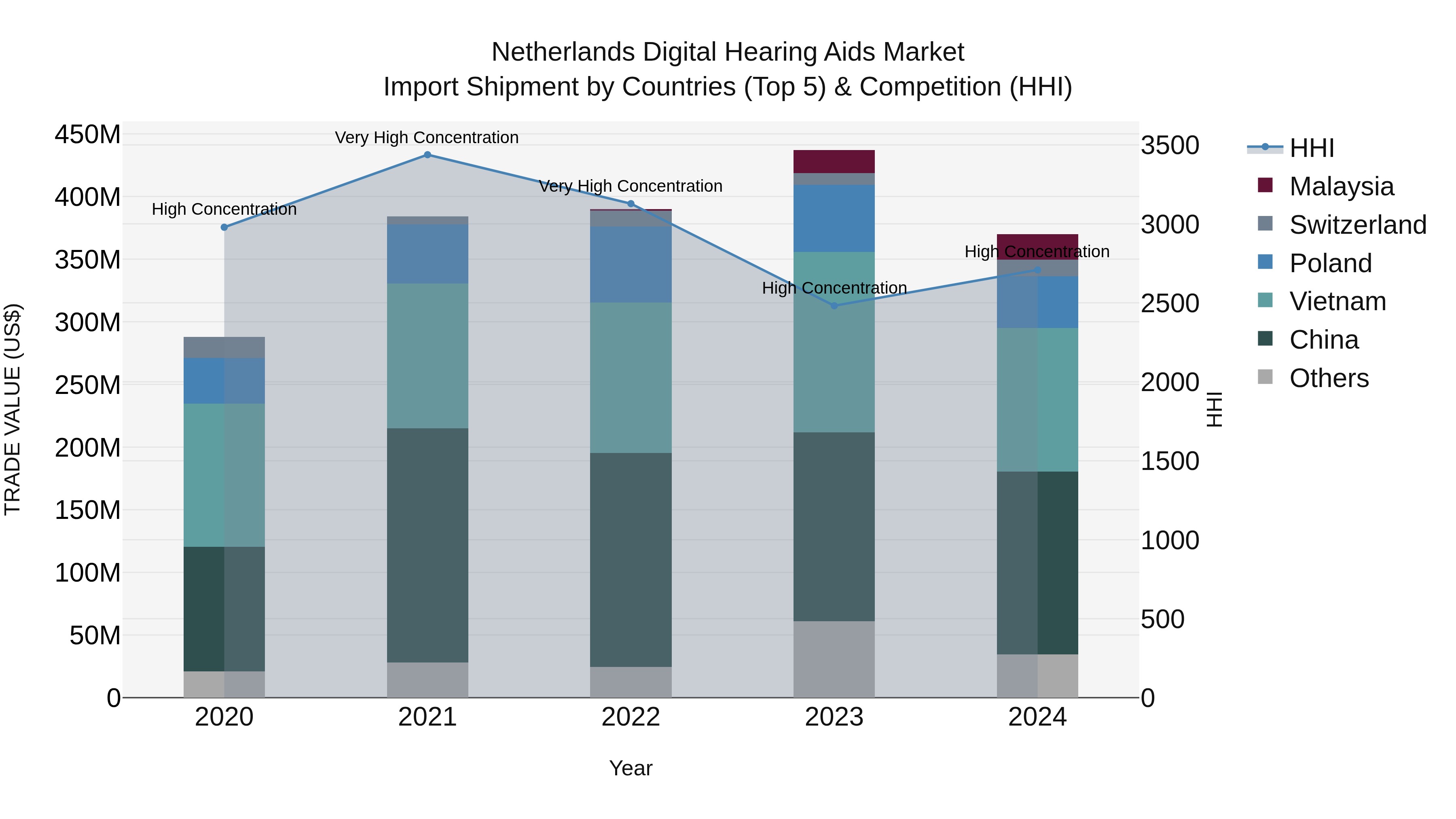 Netherlands Digital Hearing Aids Market Top 5 Importing Countries and Market Competition (HHI) Analysis