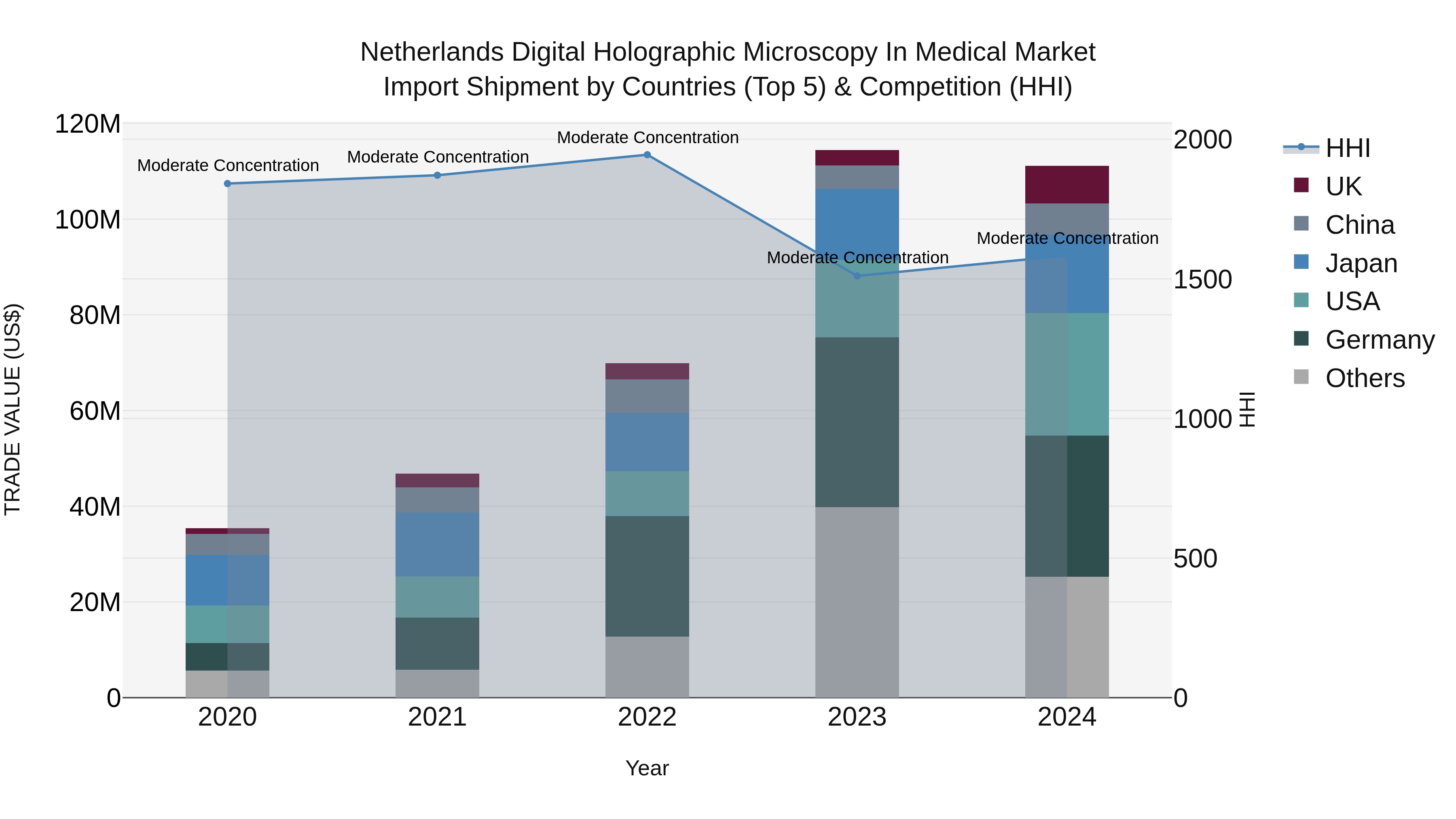 Netherlands Digital Holographic Microscopy in Medical Market Top 5 Importing Countries and Market Competition (HHI) Analysis