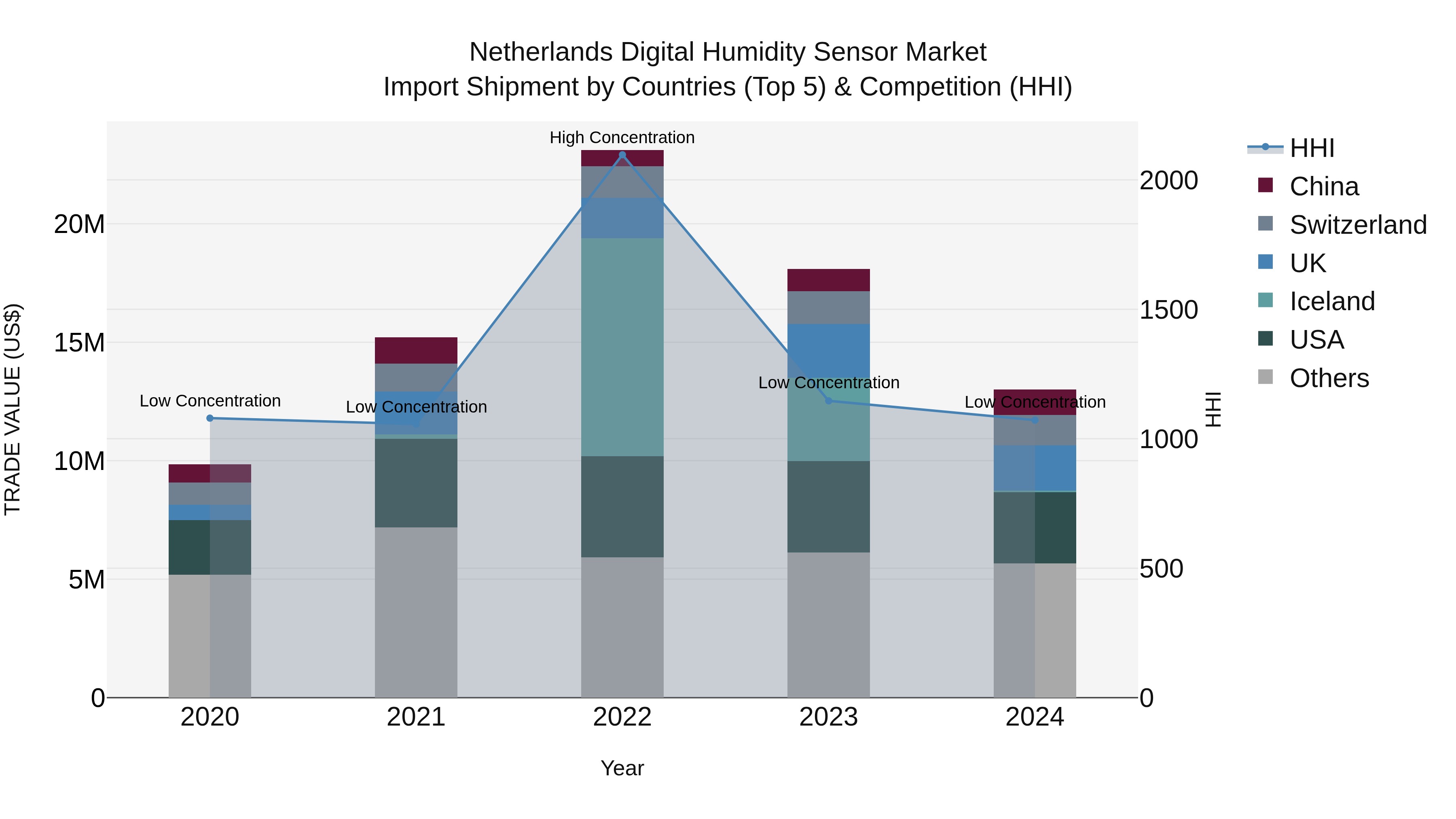 Netherlands Digital Humidity Sensor Market Top 5 Importing Countries and Market Competition (HHI) Analysis