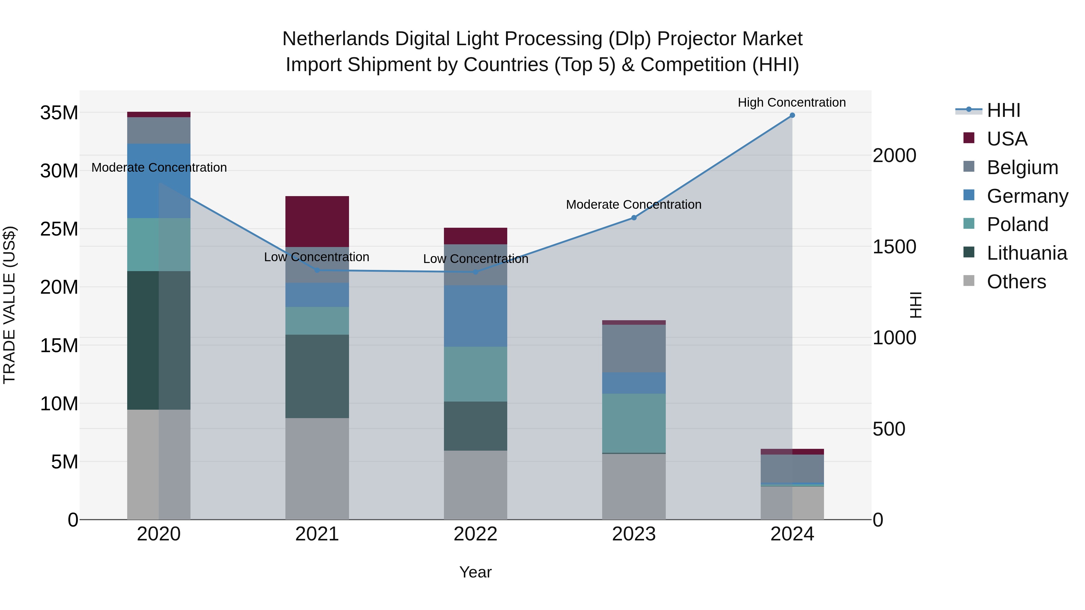 Netherlands Digital Light Processing (Dlp) Projector Market Top 5 Importing Countries and Market Competition (HHI) Analysis