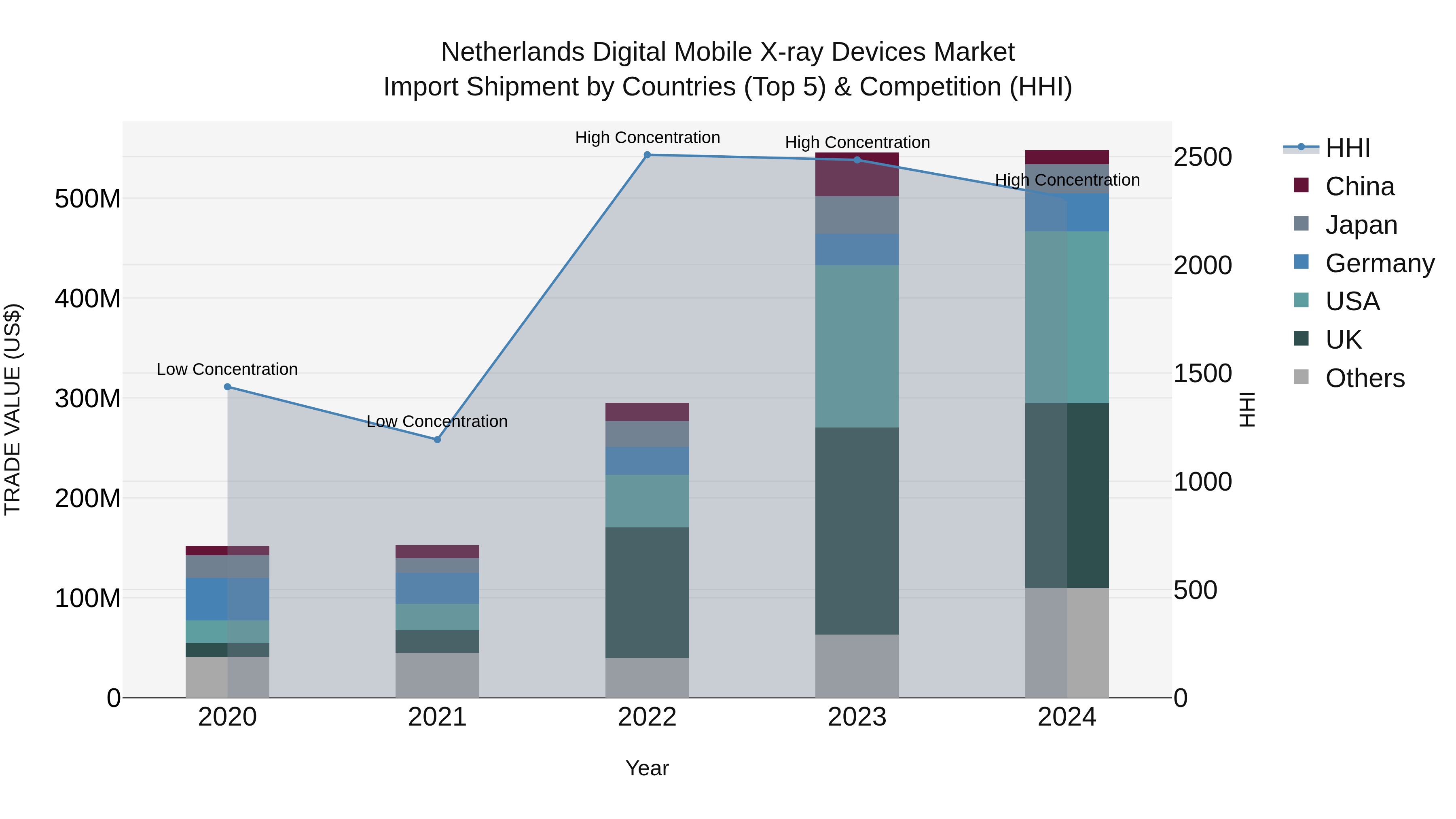 Netherlands Digital Mobile X-ray Devices Market Top 5 Importing Countries and Market Competition (HHI) Analysis