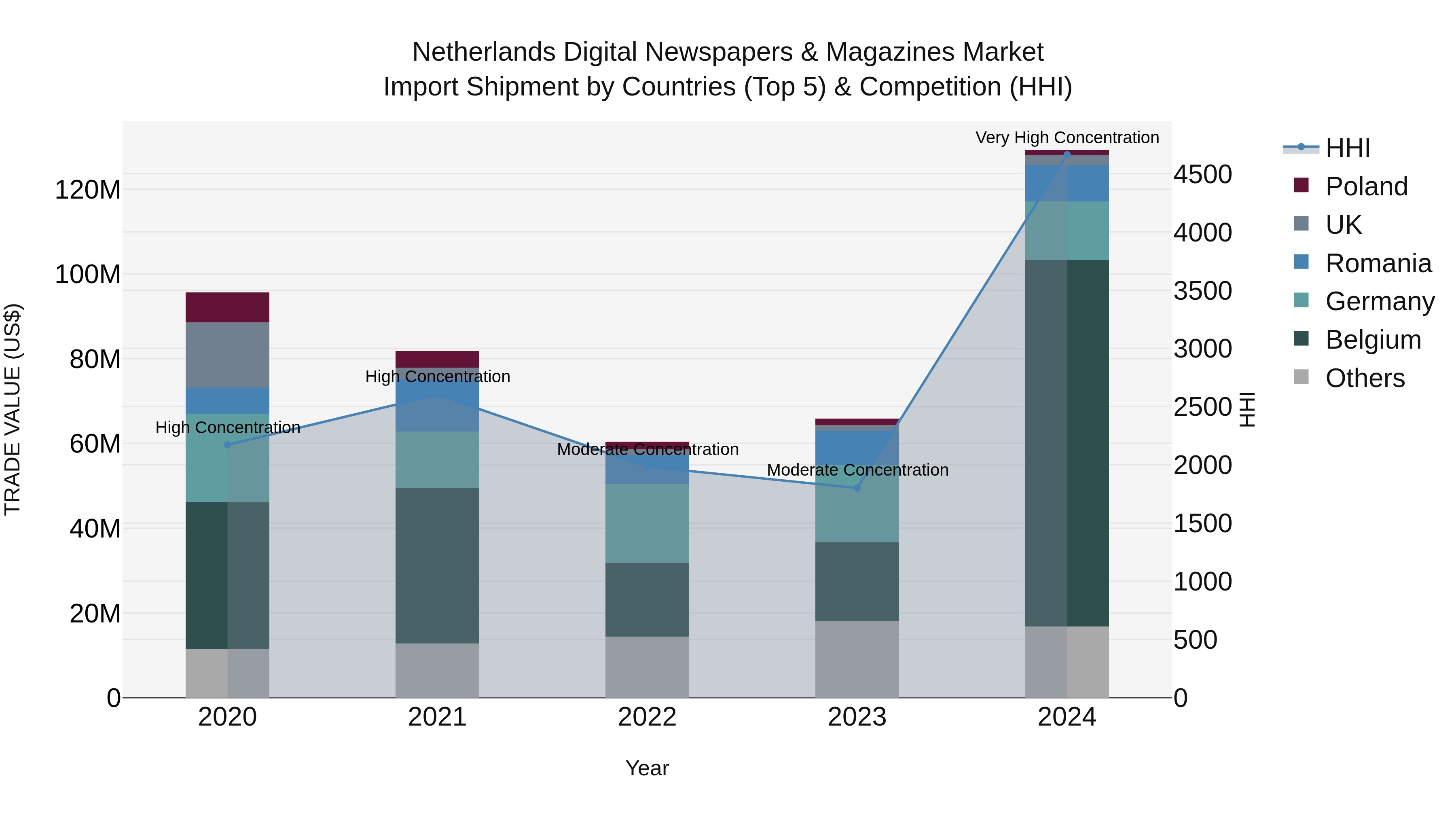 Netherlands Digital Newspapers & Magazines Market Top 5 Importing Countries and Market Competition (HHI) Analysis