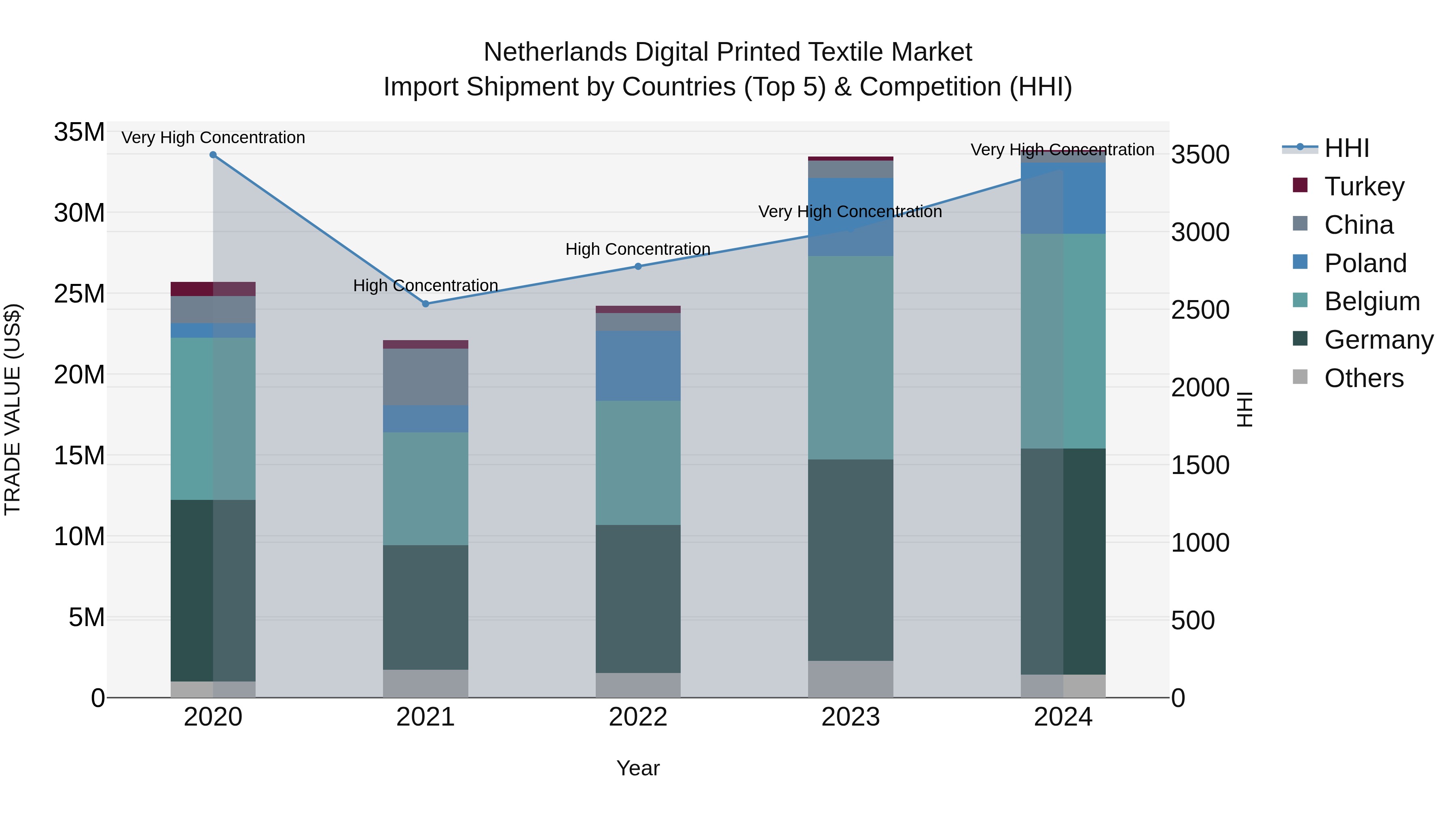 Netherlands Digital Printed Textile Market Top 5 Importing Countries and Market Competition (HHI) Analysis