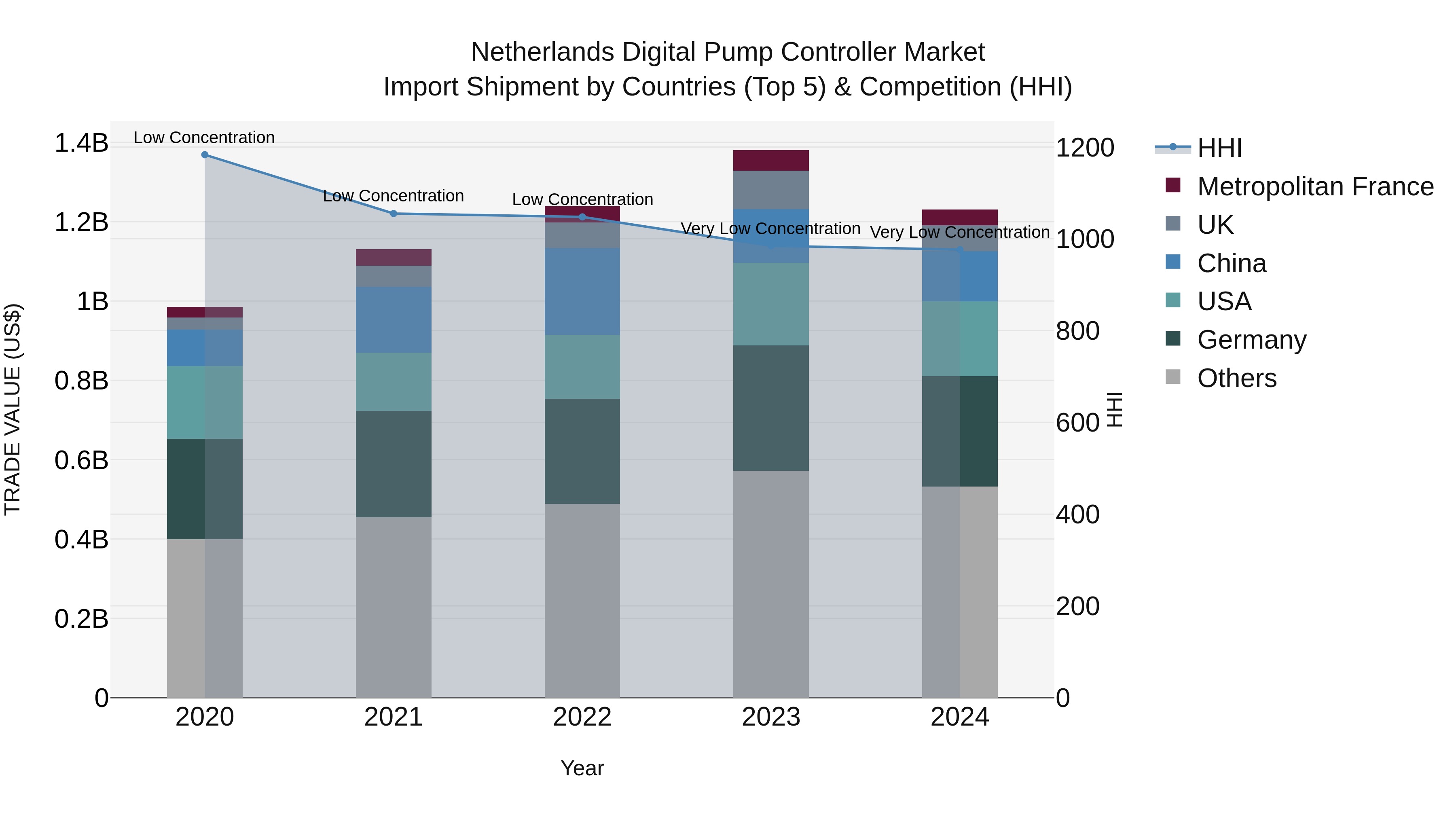 Netherlands Digital Pump Controller Market Top 5 Importing Countries and Market Competition (HHI) Analysis