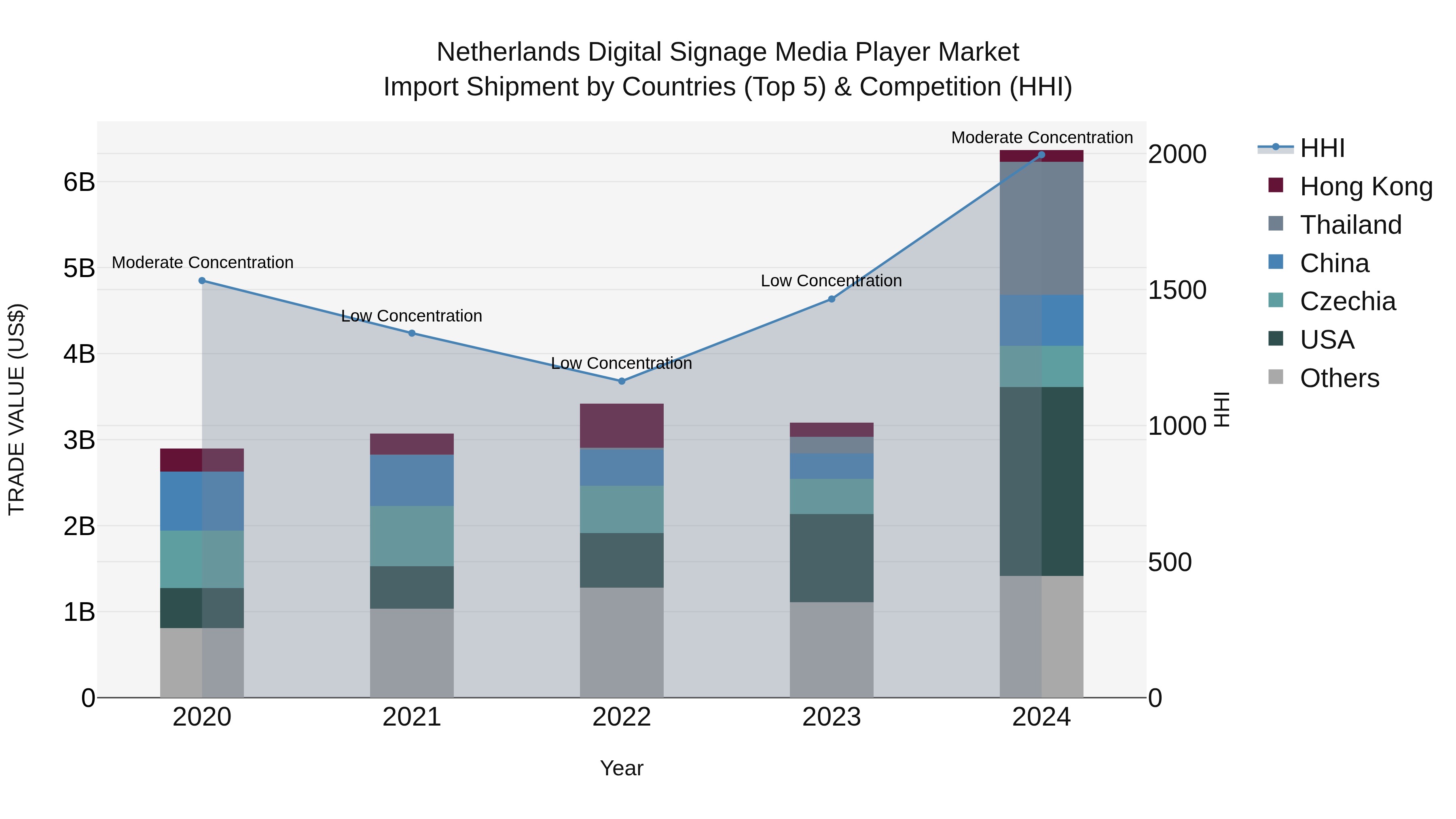 Netherlands Digital Signage Media Player Market Top 5 Importing Countries and Market Competition (HHI) Analysis