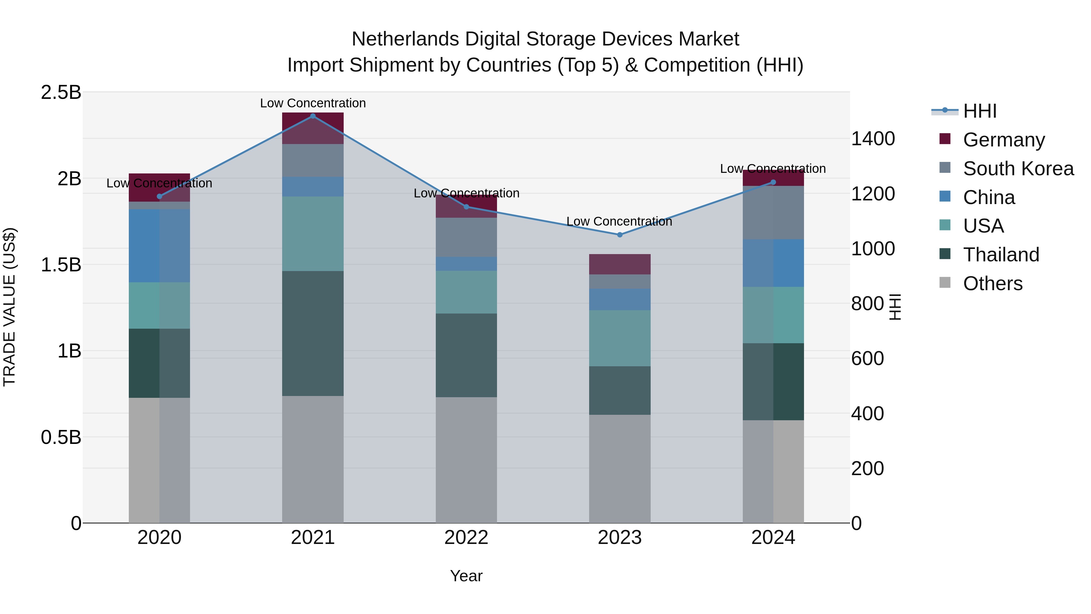 Netherlands Digital Storage Devices Market Top 5 Importing Countries and Market Competition (HHI) Analysis
