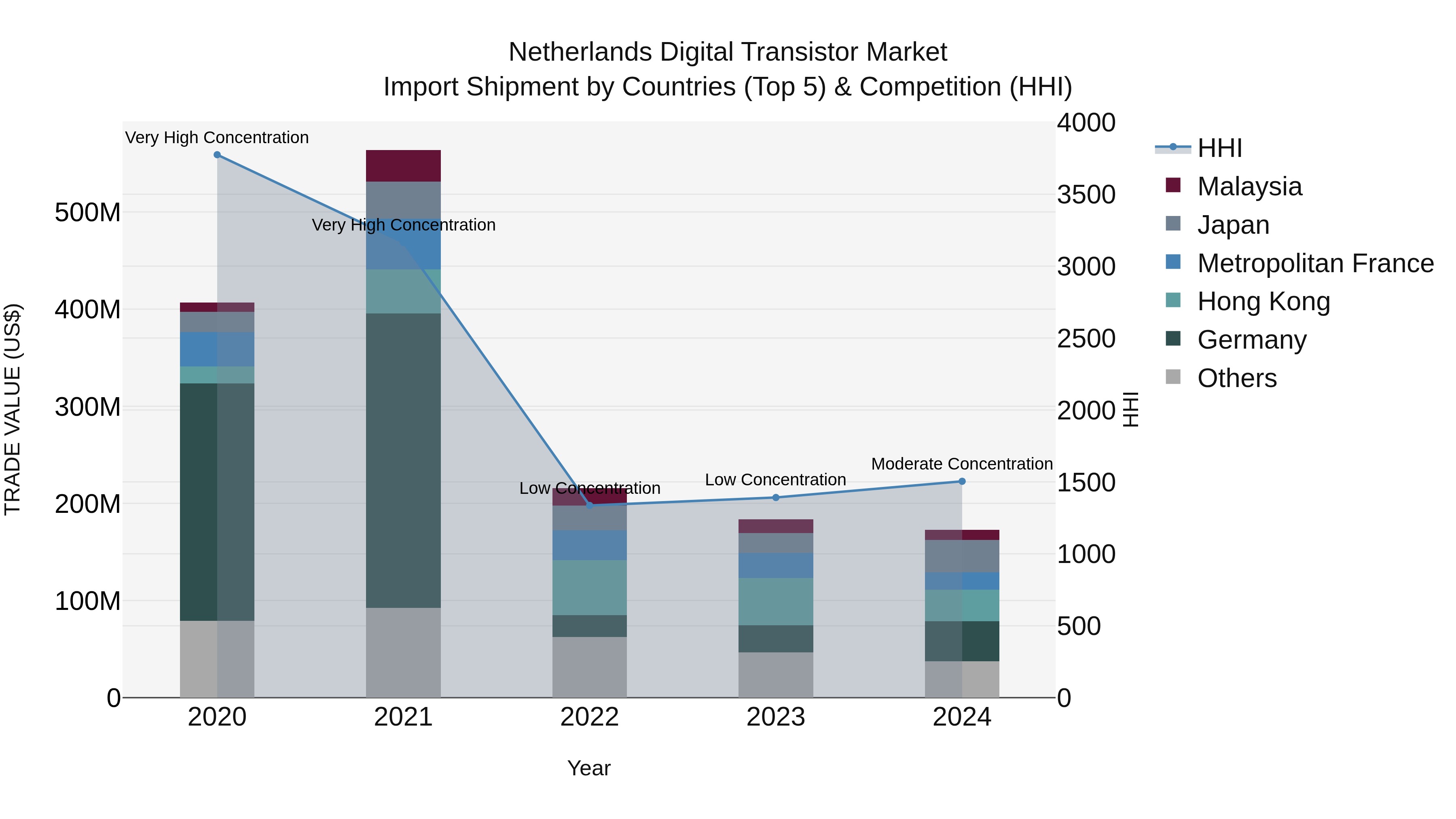 Netherlands Digital Transistor Market Top 5 Importing Countries and Market Competition (HHI) Analysis