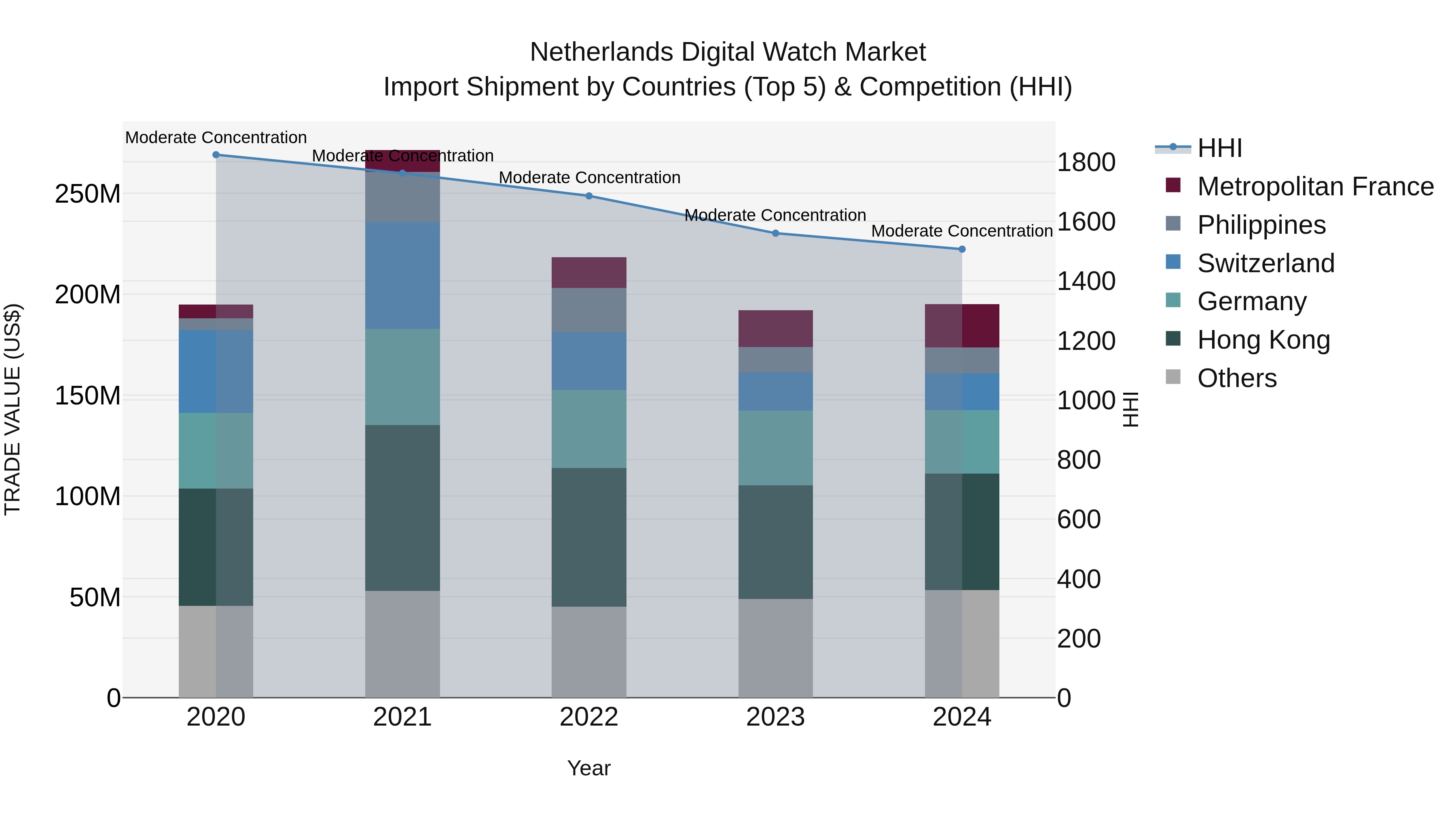 Netherlands Digital Watch Market Top 5 Importing Countries and Market Competition (HHI) Analysis
