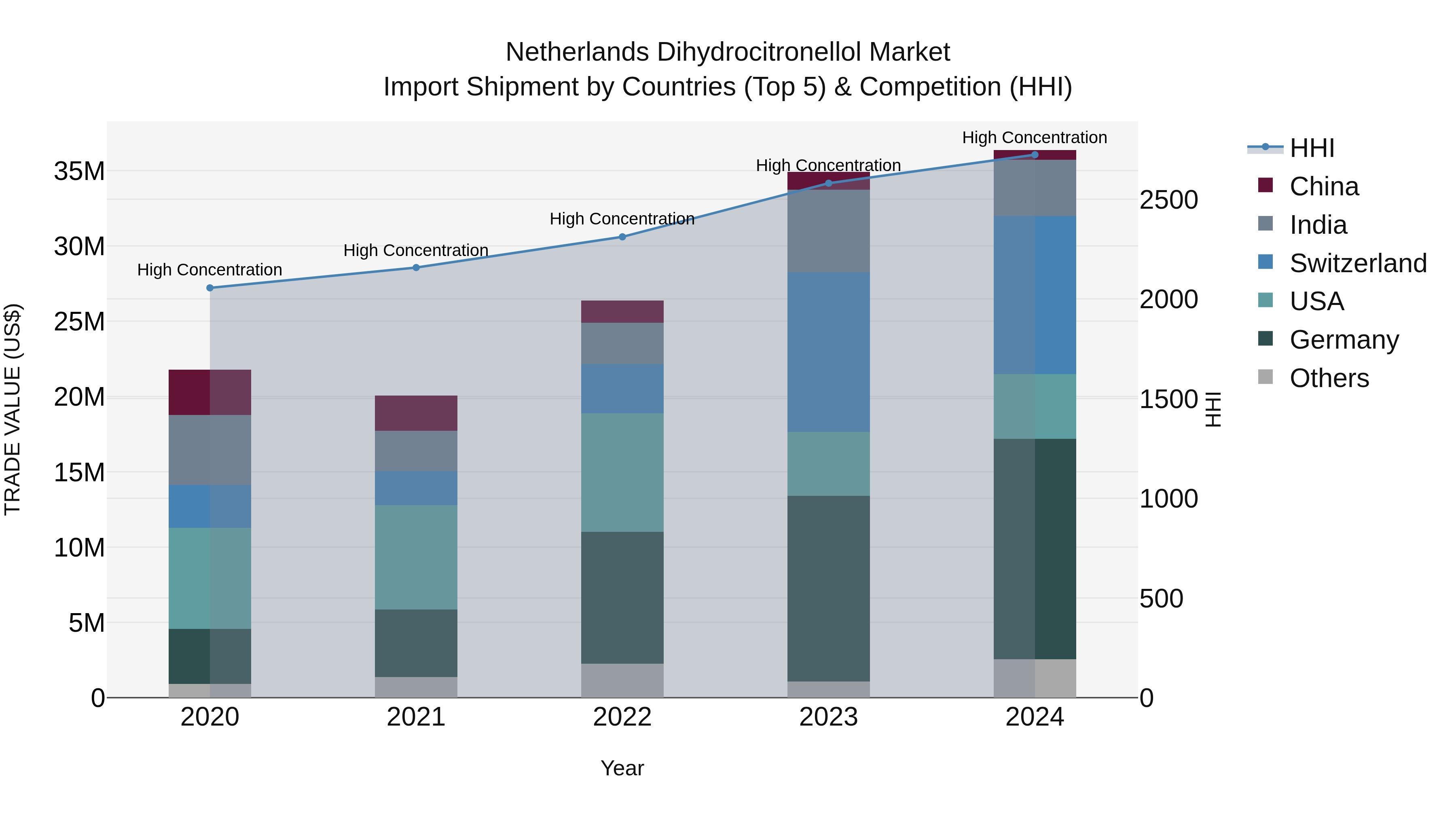 Netherlands Dihydrocitronellol Market Top 5 Importing Countries and Market Competition (HHI) Analysis