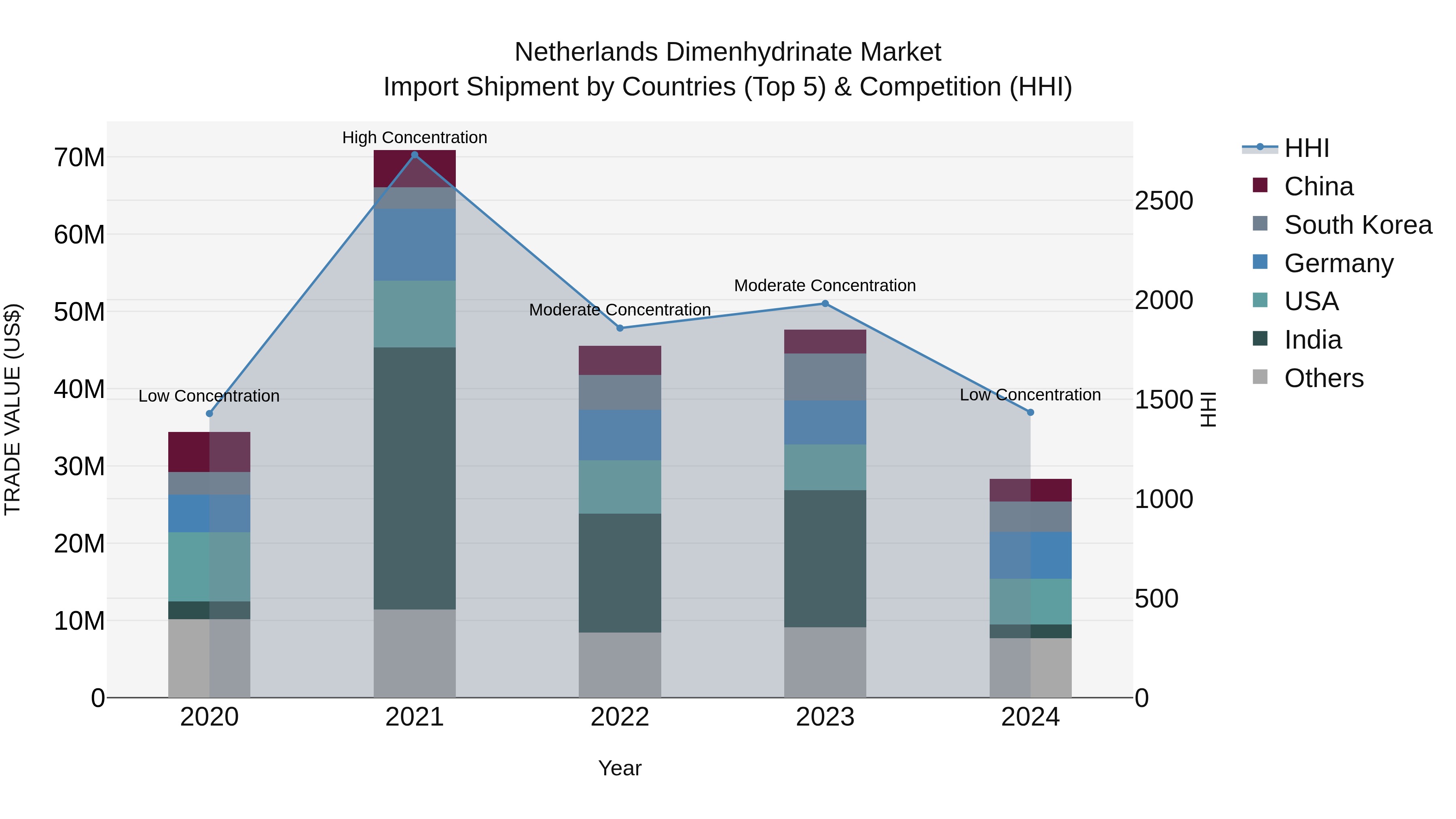 Netherlands Dimenhydrinate Market Top 5 Importing Countries and Market Competition (HHI) Analysis