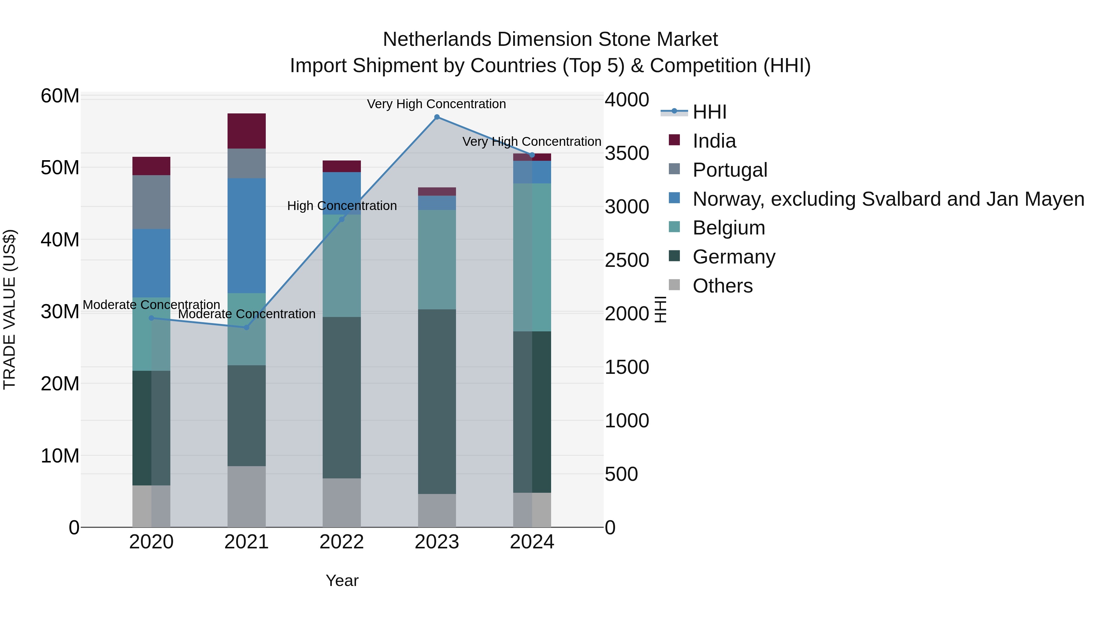 Netherlands Dimension Stone Market Top 5 Importing Countries and Market Competition (HHI) Analysis
