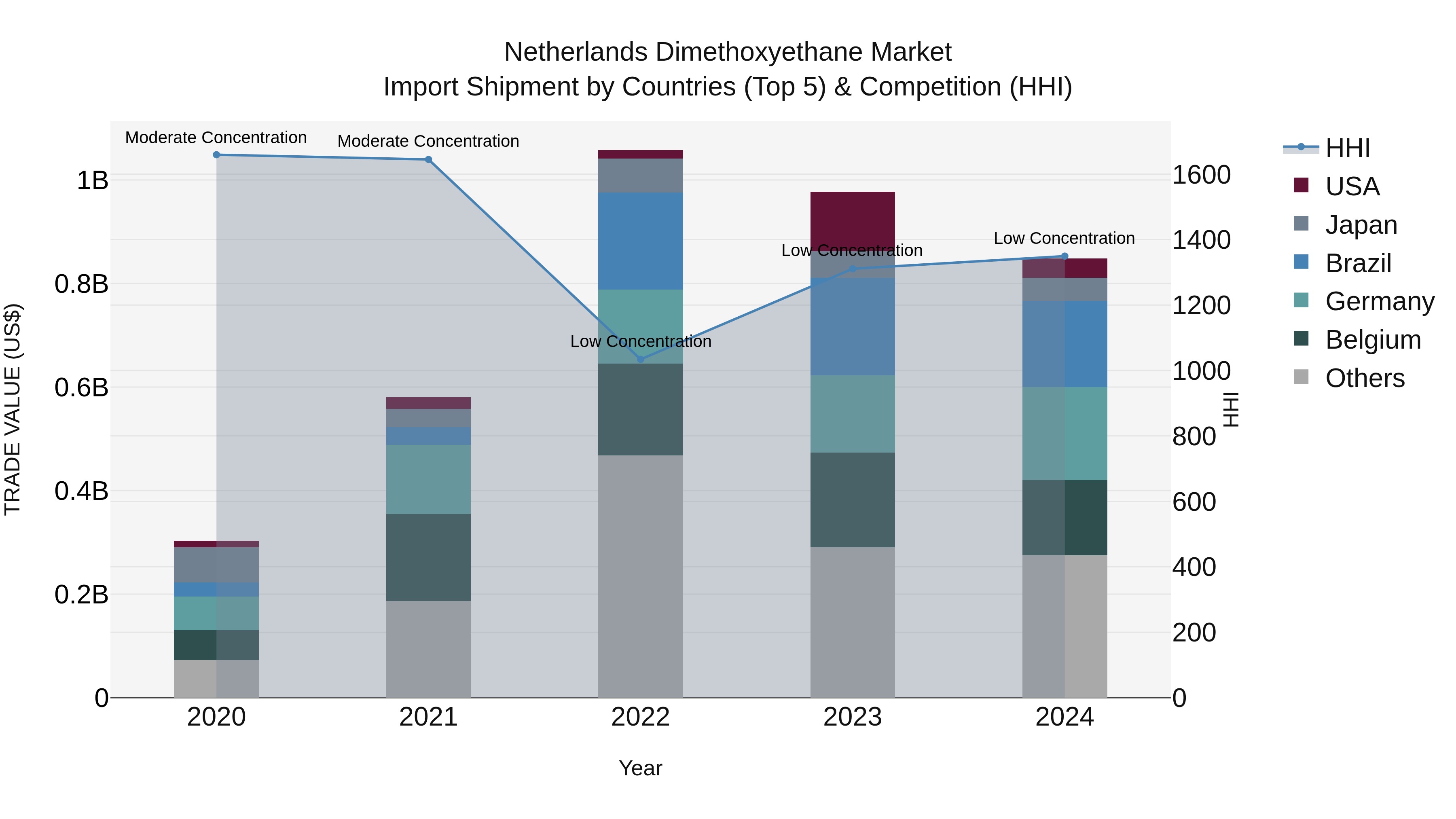 Netherlands Dimethoxyethane Market Top 5 Importing Countries and Market Competition (HHI) Analysis