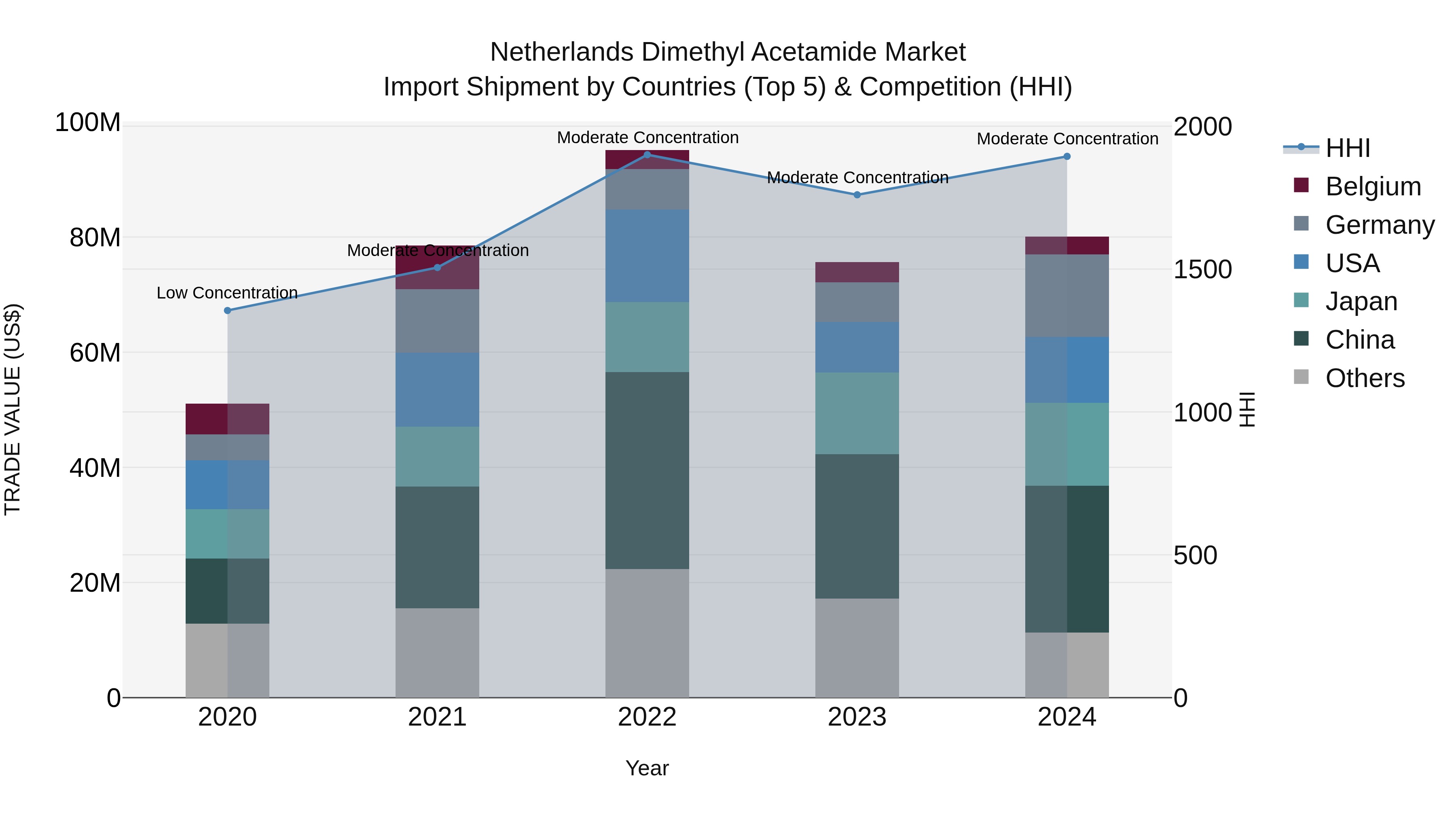 Netherlands Dimethyl Acetamide Market Top 5 Importing Countries and Market Competition (HHI) Analysis