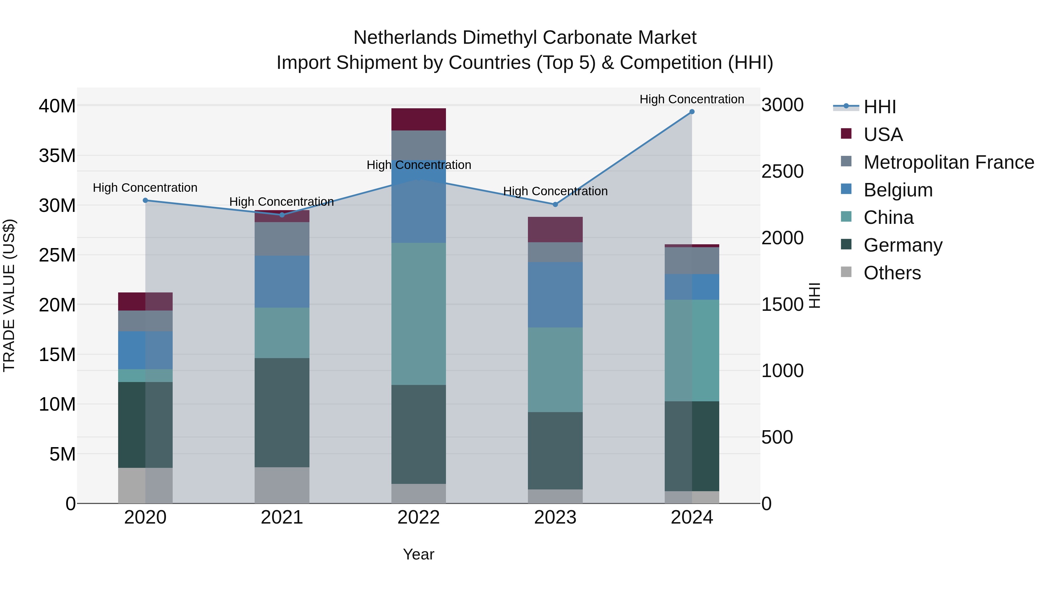 Netherlands Dimethyl Carbonate Market Top 5 Importing Countries and Market Competition (HHI) Analysis