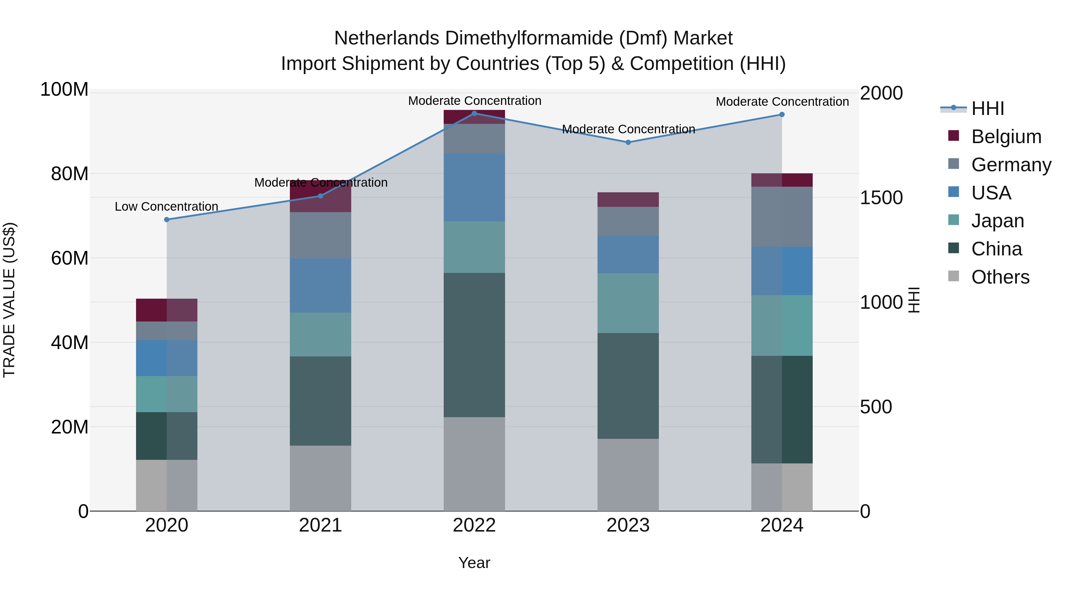 Netherlands Dimethylformamide (Dmf) Market Top 5 Importing Countries and Market Competition (HHI) Analysis