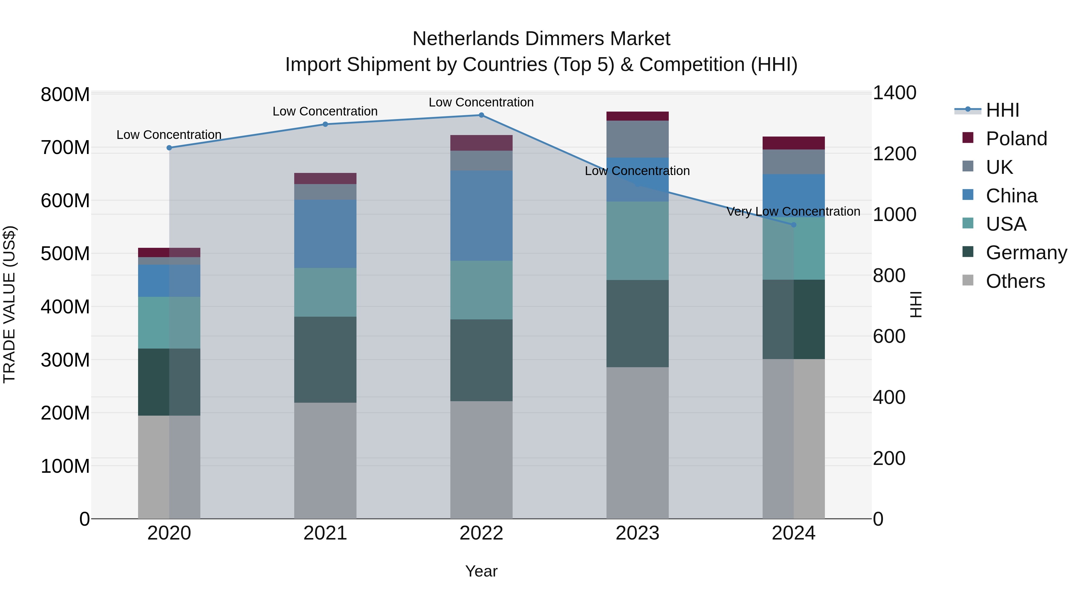 Netherlands Dimmers Market Top 5 Importing Countries and Market Competition (HHI) Analysis