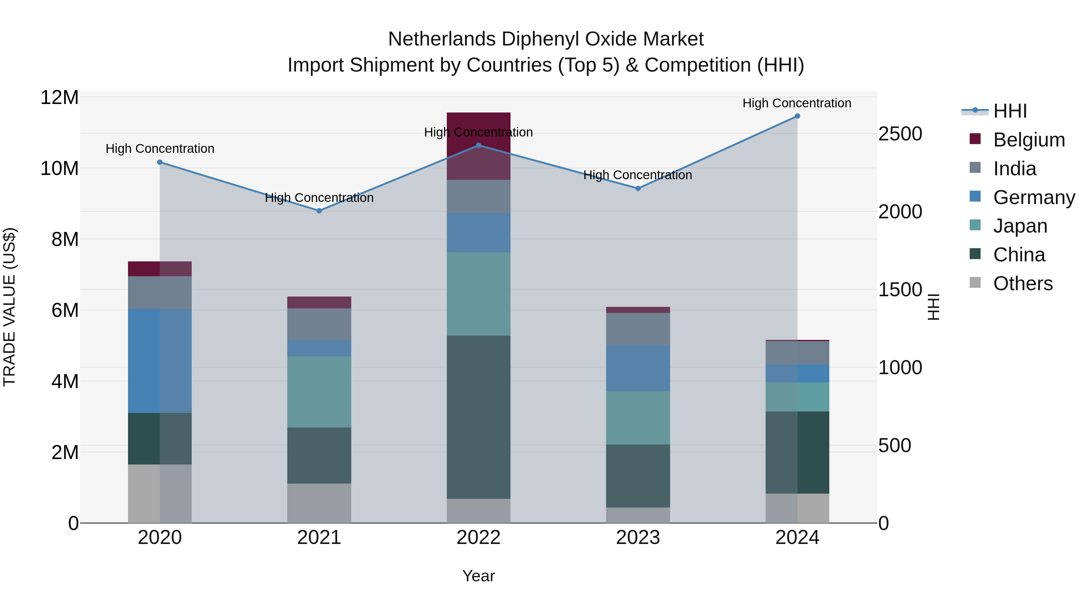 Netherlands Diphenyl Oxide Market Top 5 Importing Countries and Market Competition (HHI) Analysis