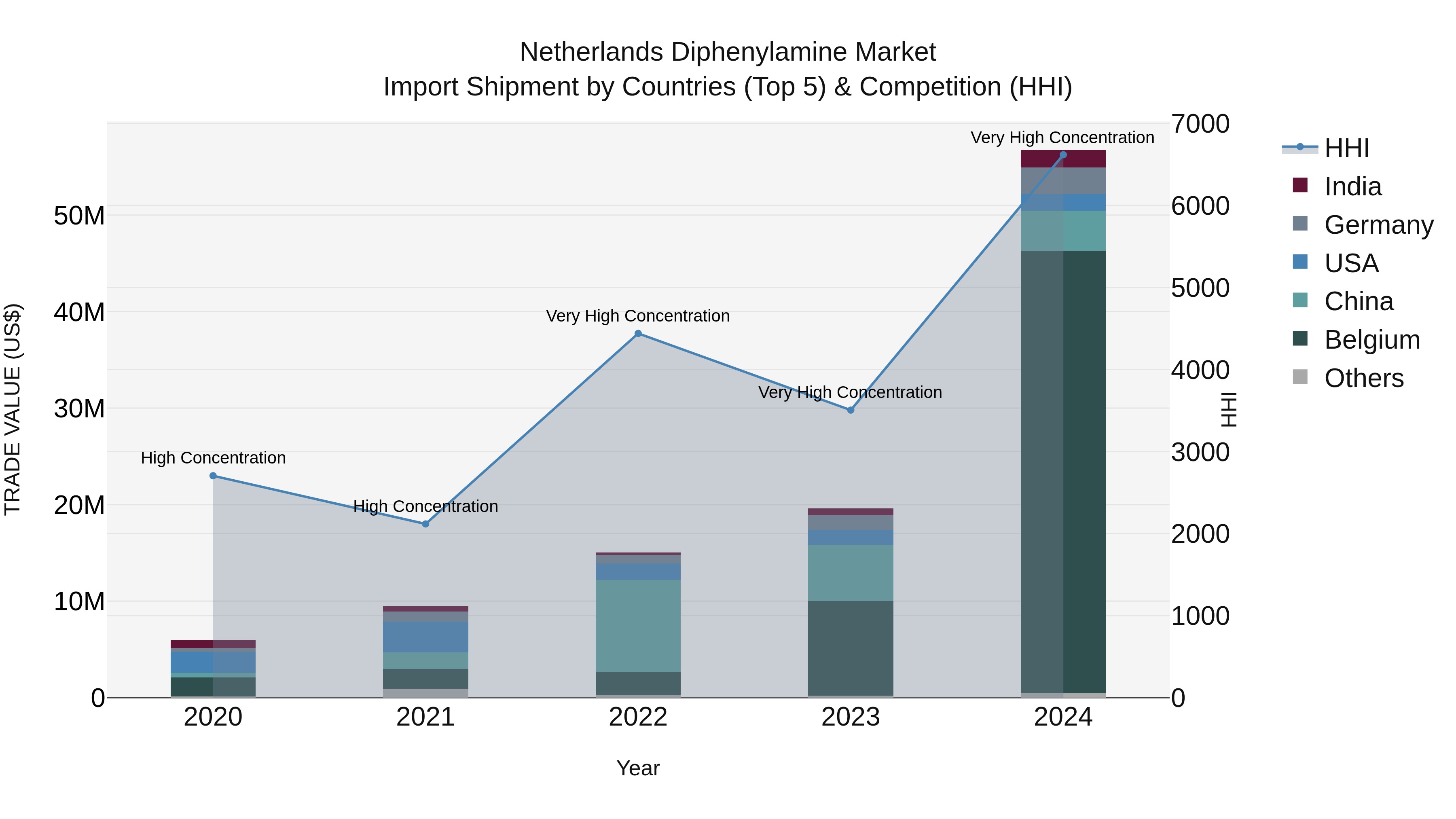 Netherlands Diphenylamine Market Top 5 Importing Countries and Market Competition (HHI) Analysis