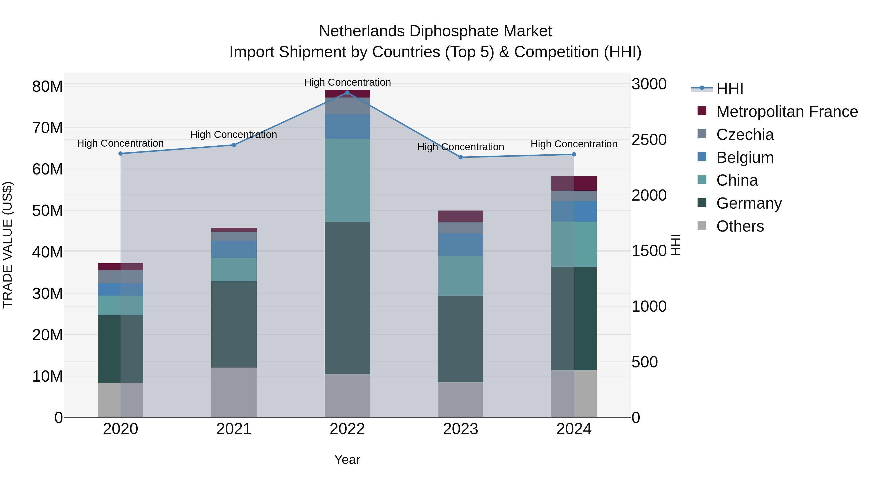 Netherlands Diphosphate Market Top 5 Importing Countries and Market Competition (HHI) Analysis