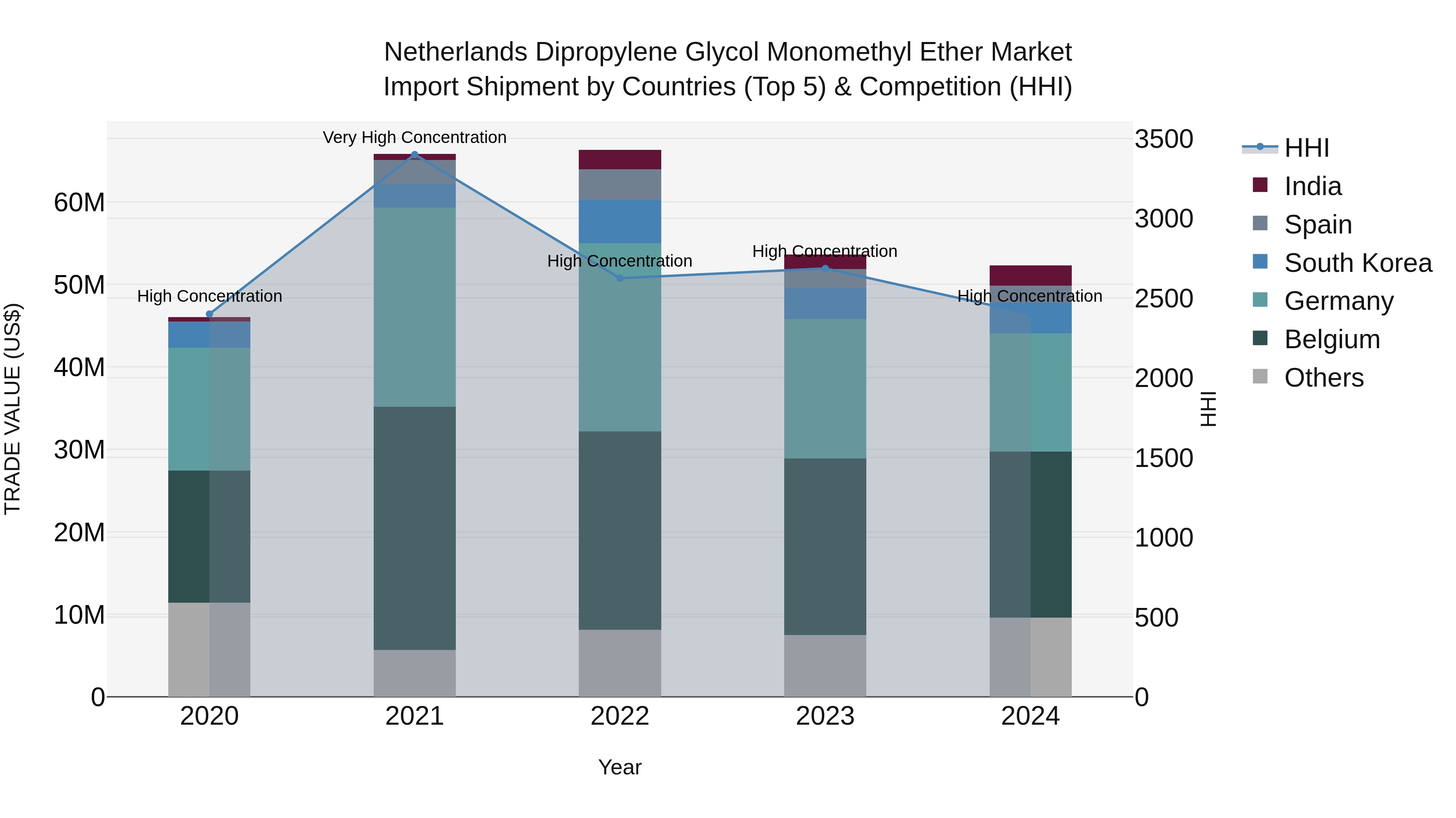 Netherlands Dipropylene Glycol Monomethyl Ether Market Top 5 Importing Countries and Market Competition (HHI) Analysis