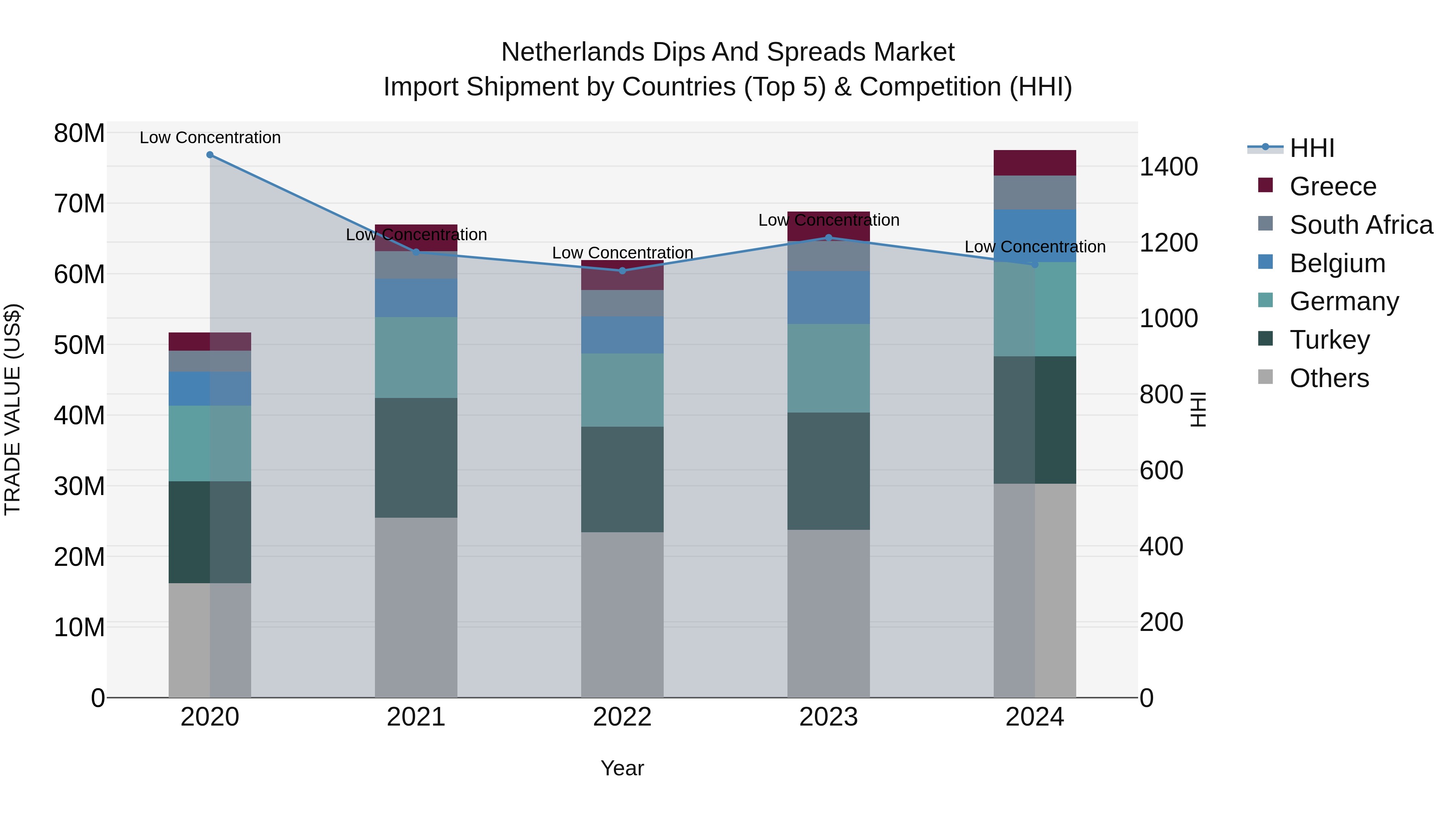 Netherlands Dips and Spreads Market Top 5 Importing Countries and Market Competition (HHI) Analysis