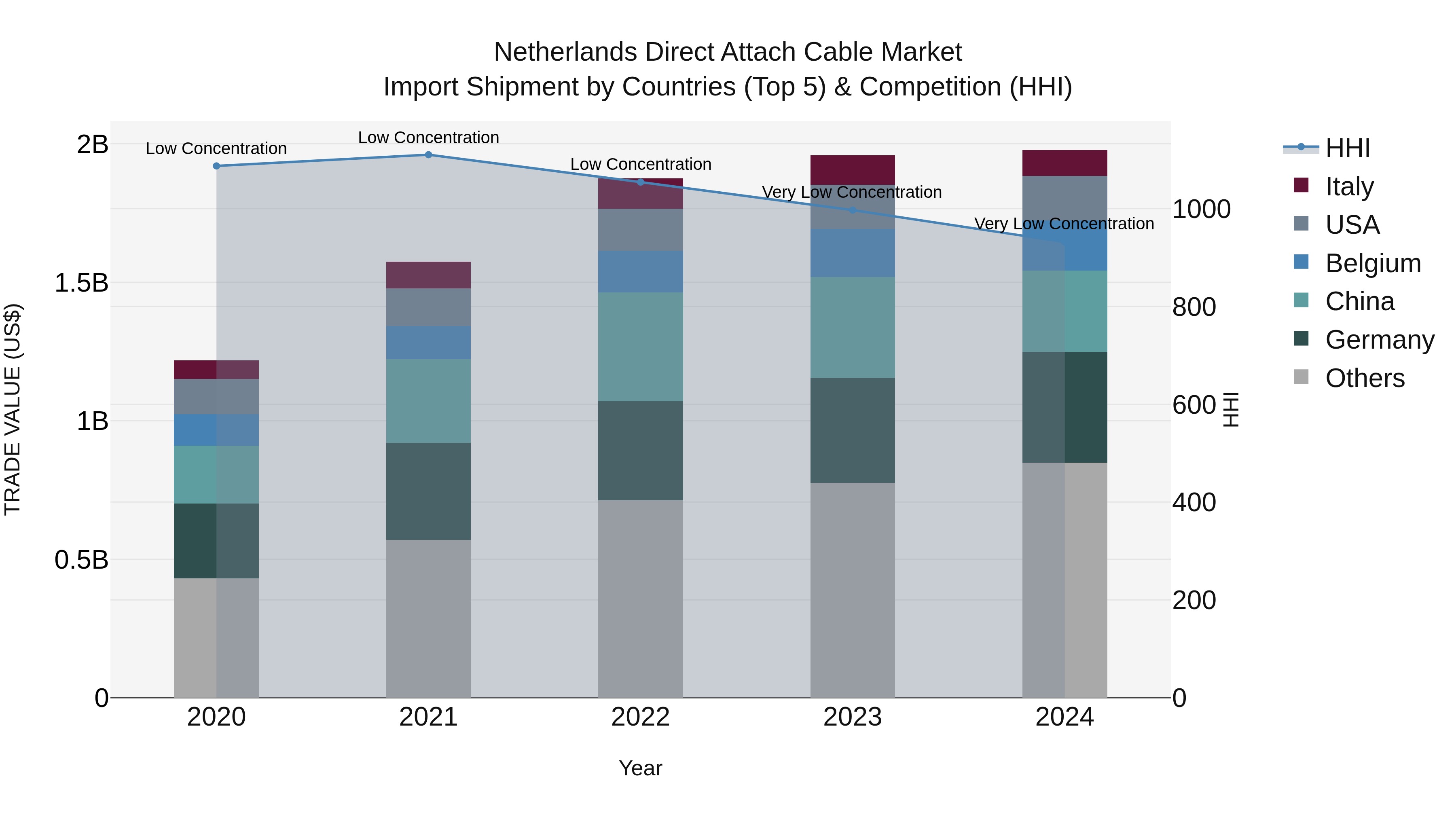 Netherlands Direct Attach Cable Market Top 5 Importing Countries and Market Competition (HHI) Analysis