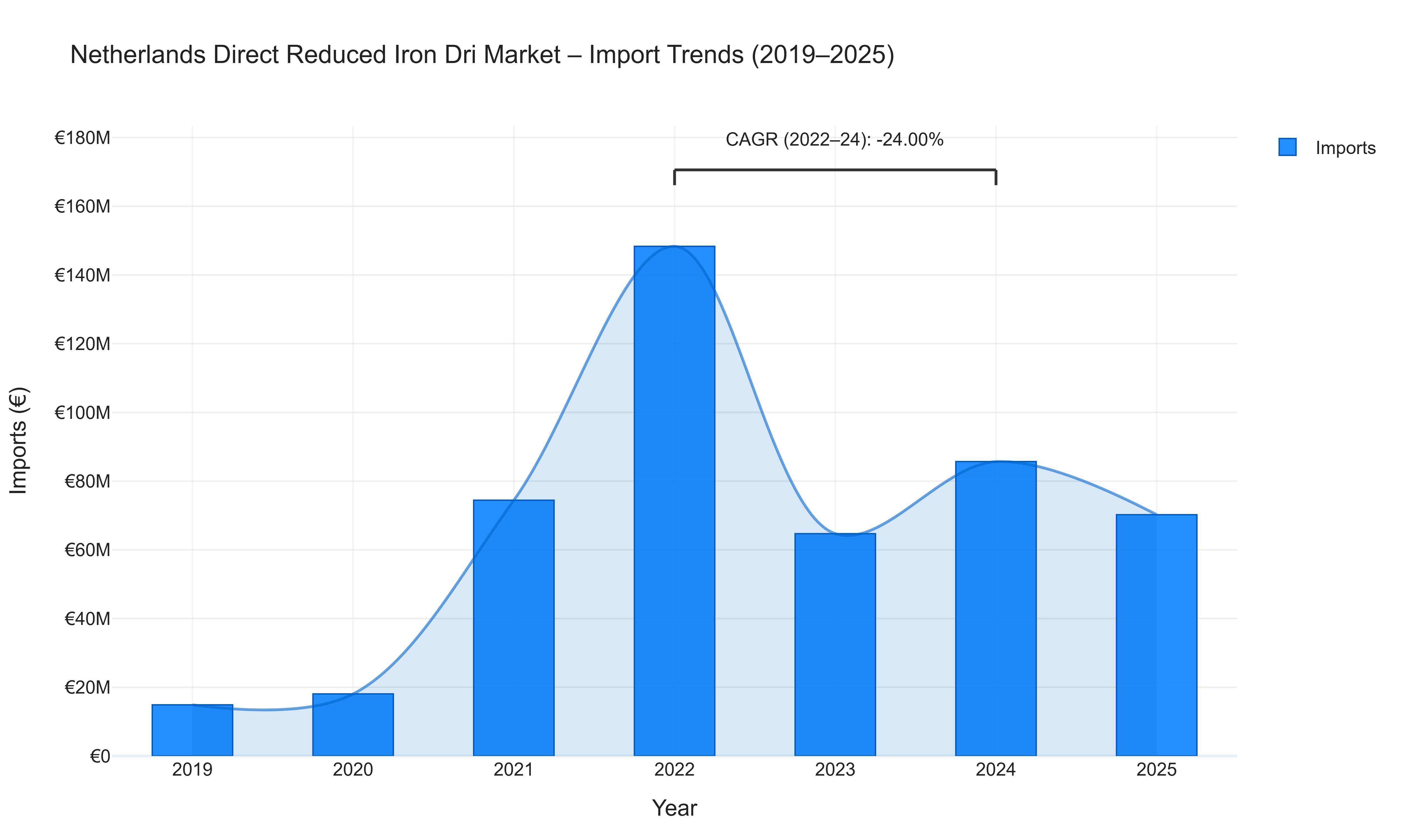 Netherlands Direct Reduced Iron Dri Market - Import Trends (2019-2025)