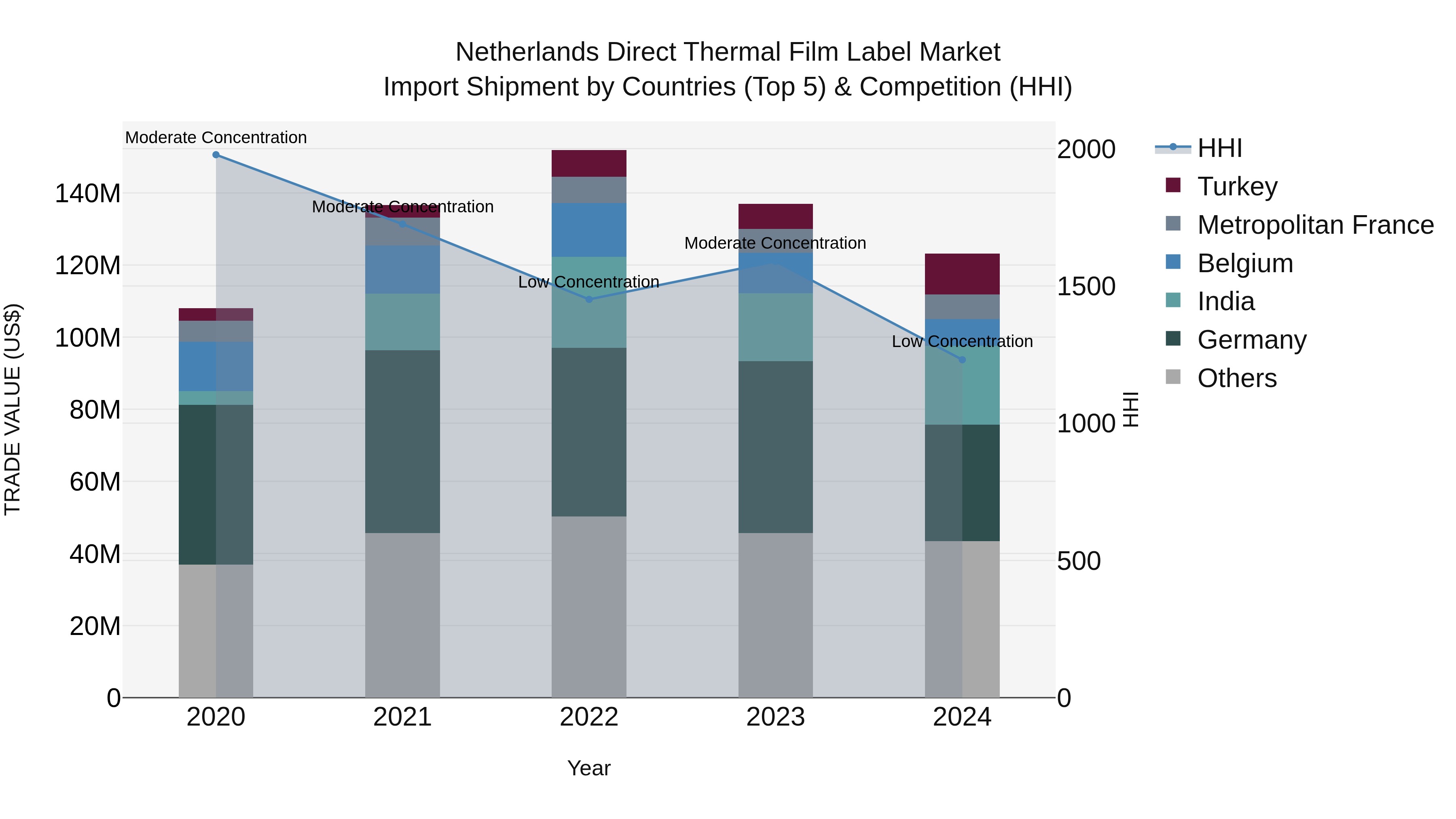 Netherlands Direct Thermal Film Label Market Top 5 Importing Countries and Market Competition (HHI) Analysis