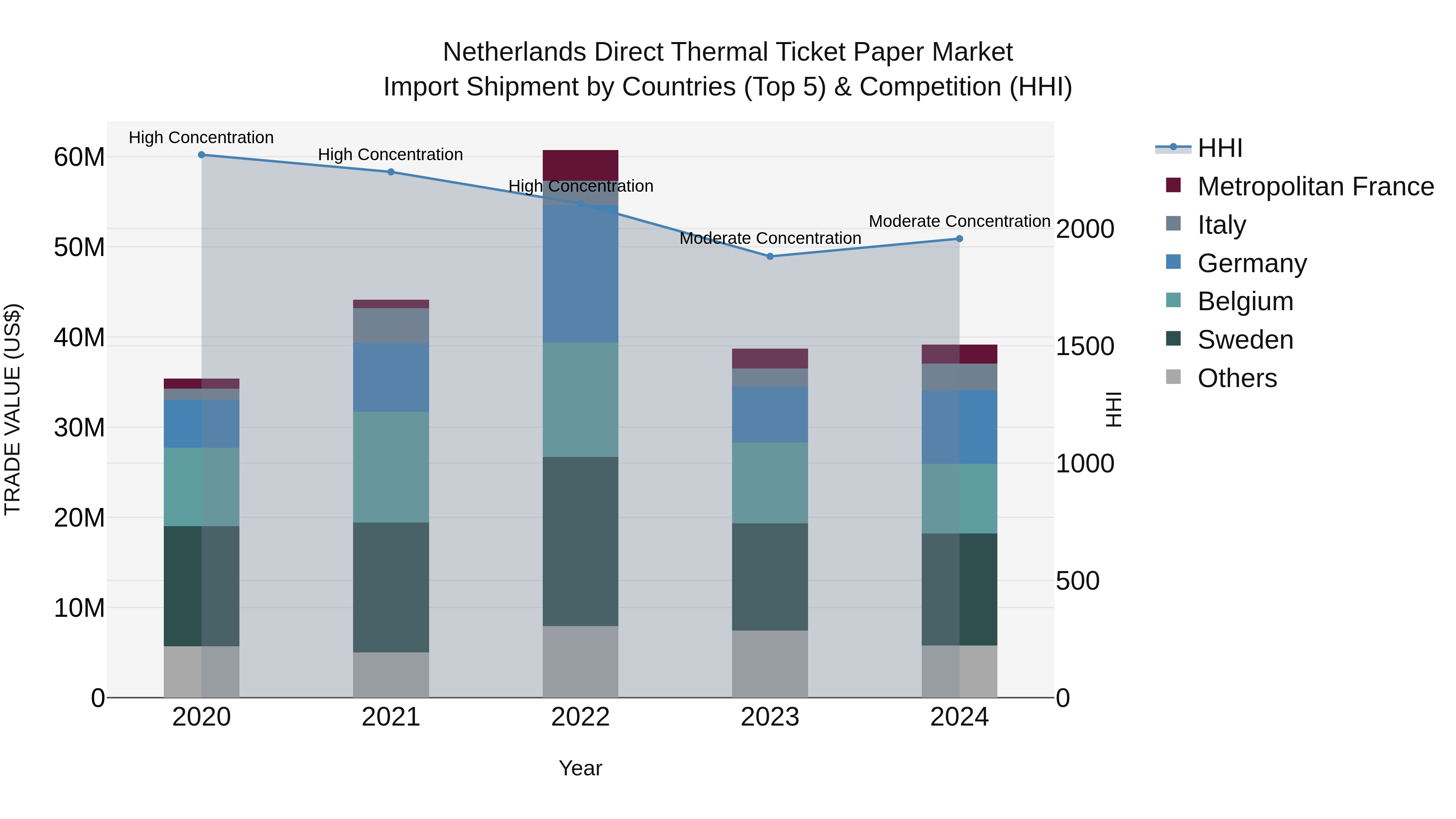Netherlands Direct Thermal Ticket Paper Market Top 5 Importing Countries and Market Competition (HHI) Analysis