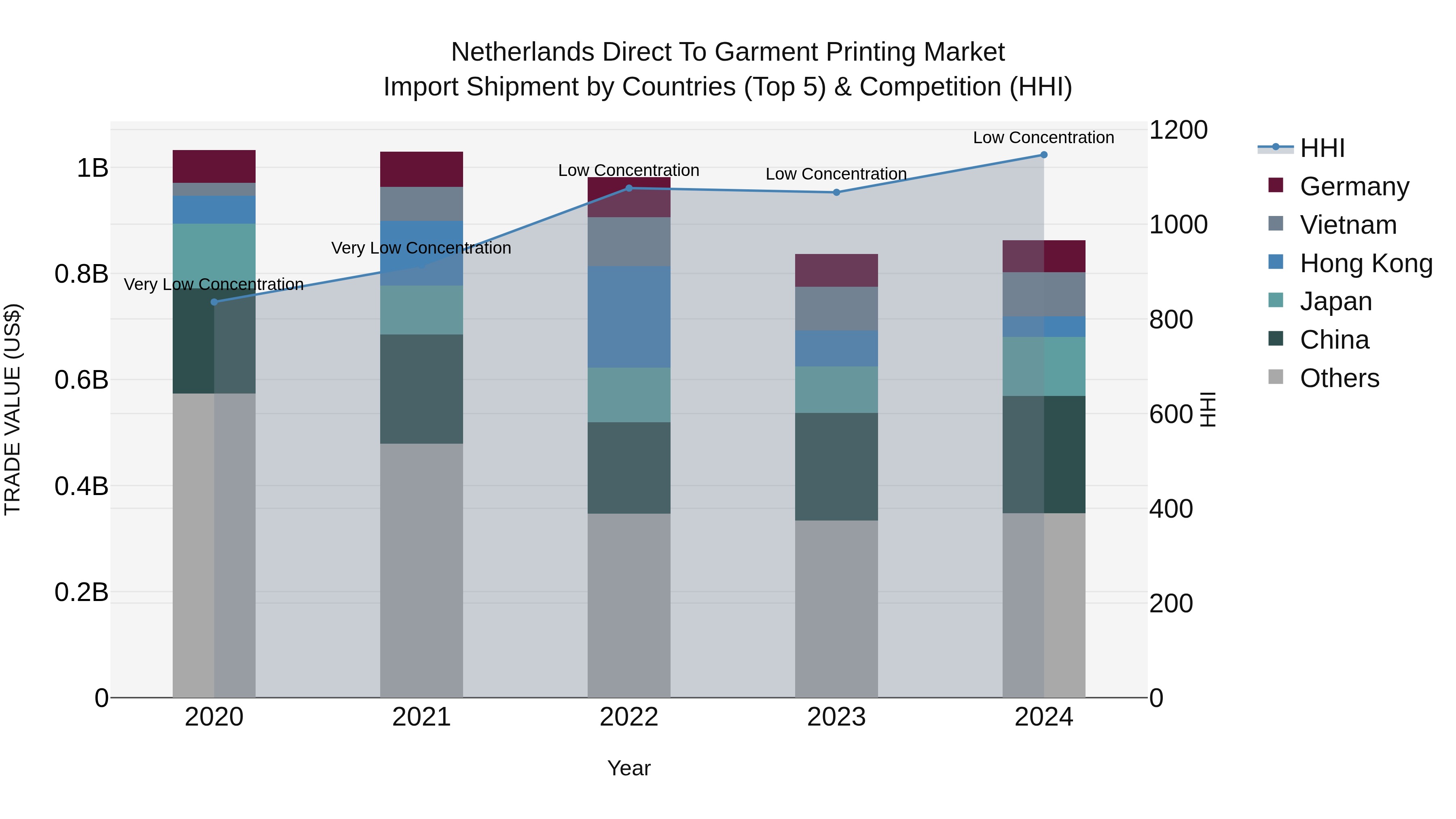 Netherlands Direct to Garment Printing Market Top 5 Importing Countries and Market Competition (HHI) Analysis